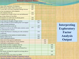 Rotated Component Matrixa
Component
1 2 3 4
I have little experience of computers .800
SPSS always crashes when I try to use it .684
I worry that I will cause irreparable damage because
of my incompetence with computers
.647
All computers hate me .638
Computers have minds of their own and deliberately
go wrong whenever I use them
.579
Computers are useful only for playing games .550
Computers are out to get me .459
I can't sleep for thoughts of Eigen vectors .677
I wake up under my duvet thinking that I am trapped
under a normal distribution
.661
Standard deviations excite me -.567
People try to tell you that SPSS makes statistics easier
to understand but it doesn't
.473 .523
I dream that Pearson is attacking me with correlation
coefficients
.516
I weep openly at the mention of central tendency .514
Statiscs makes me cry .496
I don't understand statistics .429
I have never been good at mathematics .833
I slip into a coma whenever I see an equation .747
I did badly at mathematics at school .747
My friends are better at statistics than me .648
My friends are better at SPSS than I am .645
If I'm good at statistics my friends will think I'm a
nerd
.586
My friends will think I'm stupid for not being able to
cope with SPSS
.543
Everybody looks at me when I use SPSS .428
Extraction Method: Principal Component Analysis.
Rotation Method: Varimax with Kaiser Normalization.
Interpreting
Exploratory
Factor
Analysis
Output
 