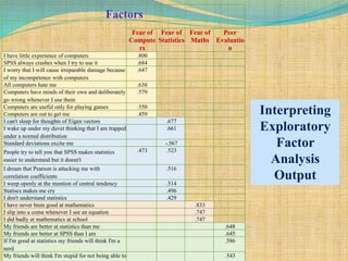 Factors
Fear of
Compute
rs
Fear of
Statistics
Fear of
Maths
Peer
Evaluatio
n
I have little experience of computers .800
SPSS always crashes when I try to use it .684
I worry that I will cause irreparable damage because
of my incompetence with computers
.647
All computers hate me .638
Computers have minds of their own and deliberately
go wrong whenever I use them
.579
Computers are useful only for playing games .550
Computers are out to get me .459
I can't sleep for thoughts of Eigen vectors .677
I wake up under my duvet thinking that I am trapped
under a normal distribution
.661
Standard deviations excite me -.567
People try to tell you that SPSS makes statistics
easier to understand but it doesn't
.473 .523
I dream that Pearson is attacking me with
correlation coefficients
.516
I weep openly at the mention of central tendency .514
Statiscs makes me cry .496
I don't understand statistics .429
I have never been good at mathematics .833
I slip into a coma whenever I see an equation .747
I did badly at mathematics at school .747
My friends are better at statistics than me .648
My friends are better at SPSS than I am .645
If I'm good at statistics my friends will think I'm a
nerd
.586
My friends will think I'm stupid for not being able to .543
Interpreting
Exploratory
Factor
Analysis
Output
 