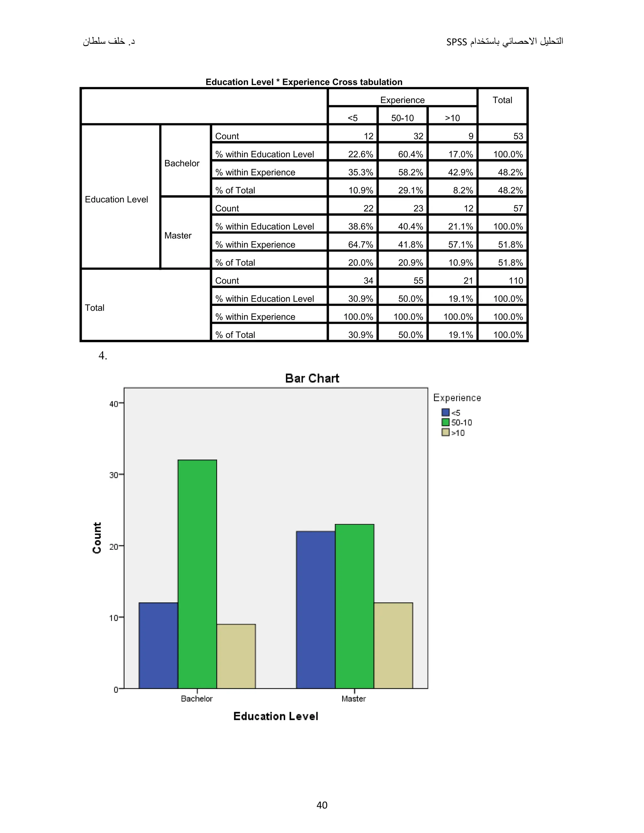 ‫ﺑﺎﺳﺗﺧﺩﺍﻡ‬ ‫ﺍﻻﺣﺻﺎﺋﻲ‬ ‫ﺍﻟﺗﺣﻠﻳﻝ‬
SPSS
‫ﺩ‬
‫ﺳﻠﻁﺎﻥ‬ ‫ﺧﻠﻑ‬ .
40
Education Level * Experience Cross tabulation
Experience Total
<5 50-10 >10
Education Level
Bachelor
Count 12 32 9 53
% within Education Level 22.6% 60.4% 17.0% 100.0%
% within Experience 35.3% 58.2% 42.9% 48.2%
% of Total 10.9% 29.1% 8.2% 48.2%
Master
Count 22 23 12 57
% within Education Level 38.6% 40.4% 21.1% 100.0%
% within Experience 64.7% 41.8% 57.1% 51.8%
% of Total 20.0% 20.9% 10.9% 51.8%
Total
Count 34 55 21 110
% within Education Level 30.9% 50.0% 19.1% 100.0%
% within Experience 100.0% 100.0% 100.0% 100.0%
% of Total 30.9% 50.0% 19.1% 100.0%
4.
 