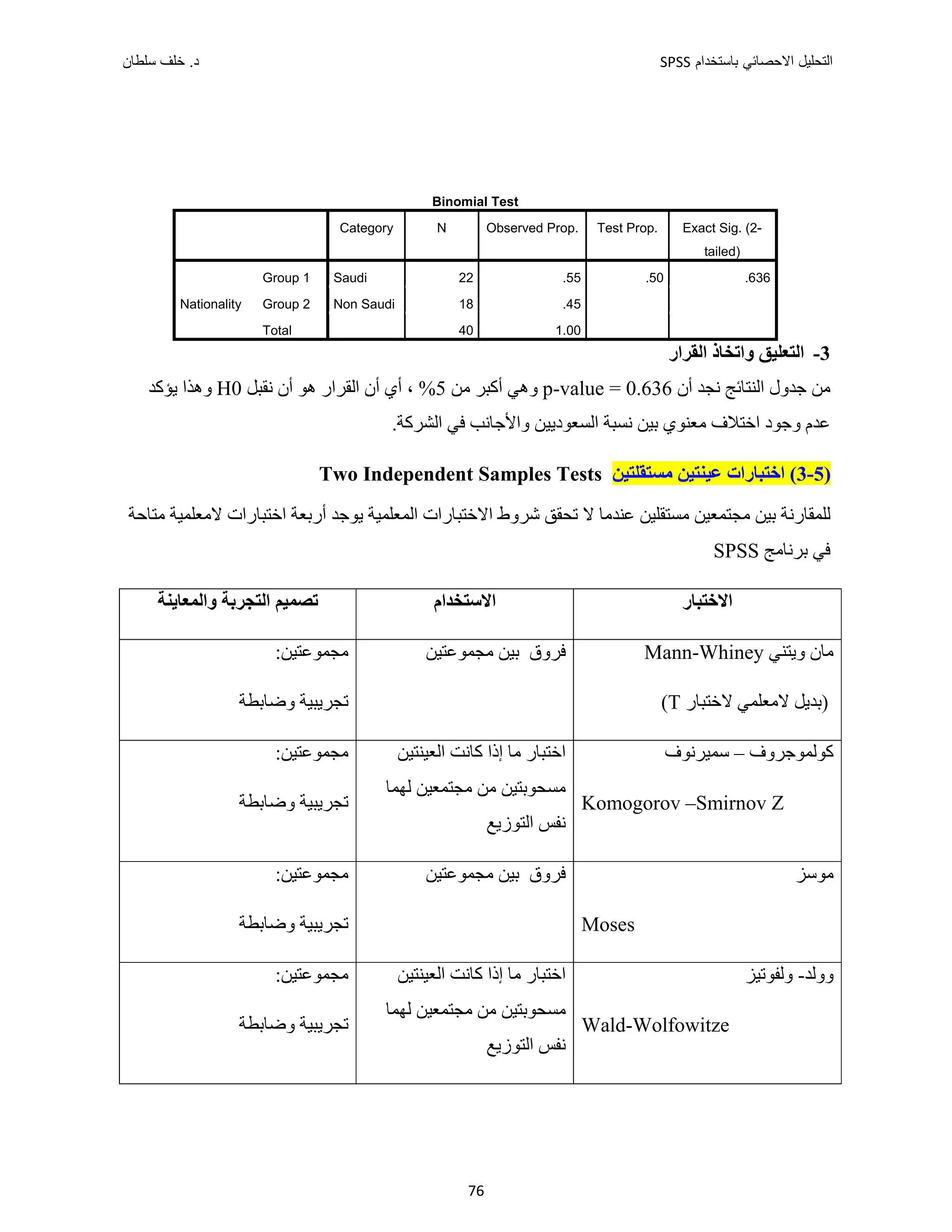 ‫ﺑﺎﺳﺗﺧﺩﺍﻡ‬ ‫ﺍﻻﺣﺻﺎﺋﻲ‬ ‫ﺍﻟﺗﺣﻠﻳﻝ‬
SPSS
‫ﺩ‬
‫ﺳﻠﻁﺎﻥ‬ ‫ﺧﻠﻑ‬ .
76
3
-
‫ﺍﻟﻘﺮﺍﺭ‬ ‫ﻭﺍﺗﺨﺎﺫ‬ ‫ﺍﻟﺘﻌﻠﻴﻖ‬
‫ﺟ‬ ‫ﻣﻦ‬
‫ﻧﺠﺪ‬ ‫ﺍﻟﻨﺘﺎﺋﺞ‬ ‫ﺪﻭﻝ‬
‫ﺃﻥ‬
p-value = 0.636
‫ﺃﻛ‬ ‫ﻭﻫﻲ‬
‫ﺒ‬
‫ﻣﻦ‬ ‫ﺮ‬
5
‫ﺃﻱ‬ ، %
‫ﺃﻥ‬
‫ﻧﻘﺒﻞ‬ ‫ﺃﻥ‬ ‫ﻫﻮ‬ ‫ﺍﻟﻘﺮﺍﺭ‬
H0
‫ﻳﺆﻛﺪ‬ ‫ﻭﻫﺬﺍ‬
.‫ﺍﻟﺸﺮﻛﺔ‬ ‫ﻓﻲ‬ ‫ﻭﺍﻷﺟﺎﻧﺐ‬ ‫ﺍﻟﺴﻌﻮﺩﻳﻴﻦ‬ ‫ﻧﺴﺒﺔ‬ ‫ﺑﻴﻦ‬ ‫ﻣﻌﻨﻮﻱ‬ ‫ﺍﺧﺘﻼﻑ‬ ‫ﻭﺟﻮﺩ‬ ‫ﻋﺪﻡ‬
)
5
-
3
‫ﻣﺴﺘﻘﻠﺘﻴﻦ‬ ‫ﻋﻴﻨﺘﻴﻦ‬ ‫ﺍﺧﺘﺒﺎﺭﺍﺕ‬ (
amples Tests
S
Independent
Two
‫ﻟ‬
‫ﺑﻴ‬ ‫ﻠﻤﻘﺎﺭﻧﺔ‬
‫ﺍﺧﺘﺒﺎﺭﺍﺕ‬ ‫ﺃﺭﺑﻌﺔ‬ ‫ﻳﻮﺟﺪ‬ ‫ﺍﻟﻤﻌﻠﻤﻴﺔ‬ ‫ﺍﻻﺧﺘﺒﺎﺭﺍﺕ‬ ‫ﺷﺮﻭﻁ‬ ‫ﺗﺤﻘﻖ‬ ‫ﻻ‬ ‫ﻋﻨﺪﻣﺎ‬ ‫ﻣﺴﺘﻘﻠﻴﻦ‬ ‫ﻣﺠﺘﻤﻌﻴﻦ‬ ‫ﻦ‬
‫ﻣﺘﺎﺣﺔ‬ ‫ﻻﻣﻌﻠﻤﻴﺔ‬
‫ﺑﺮﻧﺎﻣﺞ‬ ‫ﻓﻲ‬
SPSS
‫ﺍﻻﺧﺘﺒﺎﺭ‬
‫ﺍﻻﺳﺘﺨﺪﺍﻡ‬
‫ﻭﺍﻟﻤﻌﺎﻳﻨﺔ‬ ‫ﺍﻟﺘﺠﺮﺑﺔ‬ ‫ﺗﺼﻤﻴﻢ‬
‫ﻭﻳﺘﻨﻲ‬ ‫ﻣﺎﻥ‬
Mann-Whiney
)
‫ﻻﺧﺘﺒﺎﺭ‬ ‫ﻻﻣﻌﻠﻤﻲ‬ ‫ﺑﺪﻳﻞ‬
T
(
‫ﻣﺠﻤﻮﻋﺘﻴﻦ‬ ‫ﺑﻴﻦ‬ ‫ﻓﺮﻭﻕ‬
:‫ﻣﺠﻤﻮﻋﺘﻴﻦ‬
‫ﺗﺠﺮﻳﺒﻴ‬
‫ﺔ‬
‫ﻭﺿﺎﺑﻄﺔ‬
‫ﻛﻮﻟﻤﻮﺟﺮﻭ‬
‫ﻑ‬
–
‫ﺳﻤﻴﺮﻧﻮﻑ‬
Komogorov –Smirnov Z
‫ﺍﻟﻌﻴﻨﺘﻴﻦ‬ ‫ﻛﺎﻧﺖ‬ ‫ﺇﺫﺍ‬ ‫ﻣﺎ‬ ‫ﺍﺧﺘﺒﺎﺭ‬
‫ﻟﻬﻤﺎ‬ ‫ﻣﺠﺘﻤﻌﻴﻦ‬ ‫ﻣﻦ‬ ‫ﻣﺴﺤﻮﺑﺘﻴﻦ‬
‫ﺍﻟﺘﻮﺯﻳﻊ‬ ‫ﻧﻔﺲ‬
:‫ﻣﺠﻤﻮﻋﺘﻴﻦ‬
‫ﺗﺠﺮﻳﺒﻴ‬
‫ﺔ‬
‫ﻭﺿﺎﺑﻄﺔ‬
‫ﻣﻮﺳﺰ‬
Moses
‫ﻣﺠﻤﻮﻋﺘﻴﻦ‬ ‫ﺑﻴﻦ‬ ‫ﻓﺮﻭﻕ‬
:‫ﻣﺠﻤﻮﻋﺘﻴﻦ‬
‫ﺗﺠﺮﻳﺒﻴ‬
‫ﺔ‬
‫ﻭﺿﺎﺑﻄﺔ‬
‫ﻭﻭﻟﺪ‬
-
‫ﻭﻟﻔﻮﺗﻴﺰ‬
Wald-Wolfowitze
‫ﺍﻟﻌﻴﻨﺘﻴﻦ‬ ‫ﻛﺎﻧﺖ‬ ‫ﺇﺫﺍ‬ ‫ﻣﺎ‬ ‫ﺍﺧﺘﺒﺎﺭ‬
‫ﻣﺠﺘﻤﻌﻴ‬ ‫ﻣﻦ‬ ‫ﻣﺴﺤﻮﺑﺘﻴﻦ‬
‫ﻟﻬﻤﺎ‬ ‫ﻦ‬
‫ﺍﻟﺘﻮﺯﻳﻊ‬ ‫ﻧﻔﺲ‬
:‫ﻣﺠﻤﻮﻋﺘﻴﻦ‬
‫ﺗﺠﺮﻳﺒﻴ‬
‫ﺔ‬
‫ﻭﺿﺎﺑﻄﺔ‬
Binomial Test
Category N Observed Prop. Test Prop. Exact Sig. (2-
tailed)
Nationality
Group 1 Saudi 22 .55 .50 .636
Group 2 Non Saudi 18 .45
Total 40 1.00
 