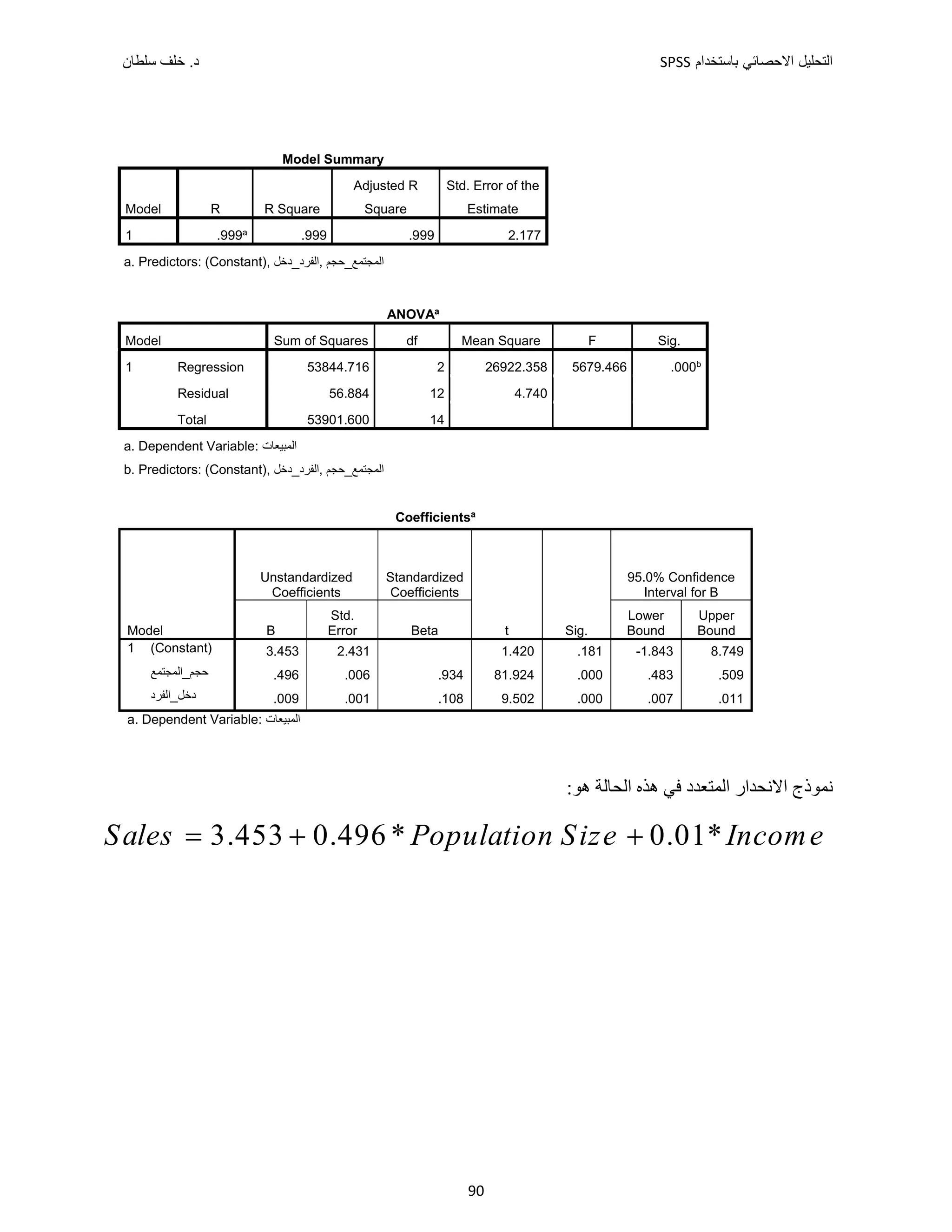 ‫ﺑﺎﺳﺗﺧﺩﺍﻡ‬ ‫ﺍﻻﺣﺻﺎﺋﻲ‬ ‫ﺍﻟﺗﺣﻠﻳﻝ‬
SPSS
‫ﺩ‬
‫ﺳﻠﻁﺎﻥ‬ ‫ﺧﻠﻑ‬ .
90
Model Summary
Model R R Square
Adjusted R
Square
Std. Error of the
Estimate
1 .999a .999 .999 2.177
a. Predictors: (Constant), ‫ﺍﻟﻔﺭﺩ_ﺩﺧﻝ‬, ‫ﺍﻟﻣﺟﺗﻣﻊ_ﺣﺟﻡ‬
ANOVAa
Model Sum of Squares df Mean Square F Sig.
1 Regression 53844.716 2 26922.358 5679.466 .000b
Residual 56.884 12 4.740
Total 53901.600 14
a. Dependent Variable: ‫ﺍﻟﻣﺑﻳﻌﺎﺕ‬
b. Predictors: (Constant), ‫ﺍﻟﻔﺭﺩ_ﺩﺧﻝ‬, ‫ﺍﻟﻣﺟﺗﻣﻊ_ﺣﺟﻡ‬
Coefficientsa
Model
Unstandardized
Coefficients
Standardized
Coefficients
t Sig.
95.0% Confidence
Interval for B
B
Std.
Error Beta
Lower
Bound
Upper
Bound
1 (Constant) 3.453 2.431 1.420 .181 -1.843 8.749
‫ﺣﺟﻡ_ﺍﻟﻣﺟﺗﻣﻊ‬ .496 .006 .934 81.924 .000 .483 .509
‫ﺩﺧﻝ_ﺍﻟﻔﺭﺩ‬ .009 .001 .108 9.502 .000 .007 .011
a. Dependent Variable: ‫ﺍﻟﻣﺑﻳﻌﺎﺕ‬
‫ﻧﻤﻮ‬
‫ﺫﺝ‬
:‫ﻫﻮ‬ ‫ﺍﻟﺤﺎﻟﺔ‬ ‫ﻫﺬﻩ‬ ‫ﻓﻲ‬ ‫ﺍﻟﻤﺘﻌﺪﺩ‬ ‫ﺍﻻﻧﺤﺪﺍﺭ‬
3.453 0.496 * 0.01*
Sales Population Size Income
  
 