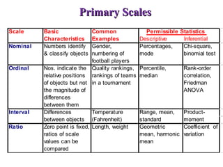 Scale Basic
Characteristics
Common
Examples
Nominal Numbers identify
& classify objects
Gender,
numbering of
football players
Percentages,
mode
Chi-square,
binomial test
Ordinal Nos. indicate the
relative positions
of objects but not
the magnitude of
differences
between them
Quality rankings,
rankings of teams
in a tournament
Percentile,
median
Rank-order
correlation,
Friedman
ANOVA
Ratio Zero point is fixed,
ratios of scale
values can be
compared
Length, weight Geometric
mean, harmonic
mean
Coefficient of
variation
Permissible Statistics
Descriptive Inferential
Interval Differences
between objects
Temperature
(Fahrenheit)
Range, mean,
standard
Product-
moment
Primary Scales
Primary Scales
 