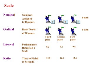 7 3
8
Nominal Numbers
Assigned
to Runners
Ordinal Rank Order
of Winners
Interval Performance
Rating on a
Scale
Ratio Time to Finish
in Seconds
Third
place
Second
place
First
place
Finish
Finish
8.2 9.1 9.6
15.2 14.1 13.4
Scale
 
