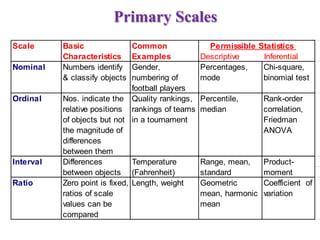 Scale Basic
Characteristics
Common
Examples
Nominal Numbers identify
& classify objects
Gender,
numbering of
football players
Percentages,
mode
Chi-square,
binomial test
Ordinal Nos. indicate the
relative positions
of objects but not
the magnitude of
differences
between them
Quality rankings,
rankings of teams
in a tournament
Percentile,
median
Rank-order
correlation,
Friedman
ANOVA
Ratio Zero point is fixed,
ratios of scale
values can be
compared
Length, weight Geometric
mean, harmonic
mean
Coefficient of
variation
Permissible Statistics
Descriptive Inferential
Interval Differences
between objects
Temperature
(Fahrenheit)
Range, mean,
standard
Product-
moment
Primary Scales
 