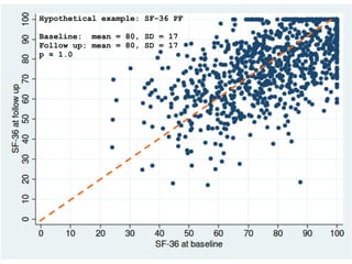 Hypothetical example: SF-36 PF

Baseline: mean = 80, SD = 17
Follow up: mean = 80, SD = 17
p ≈ 1.0
 