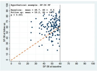 Hypothetical example: SF-36 PF

Baseline: mean = 48.7, SD = 8.6
Follow up: mean = 59.2, SD = 16.7
p < 0.001
 