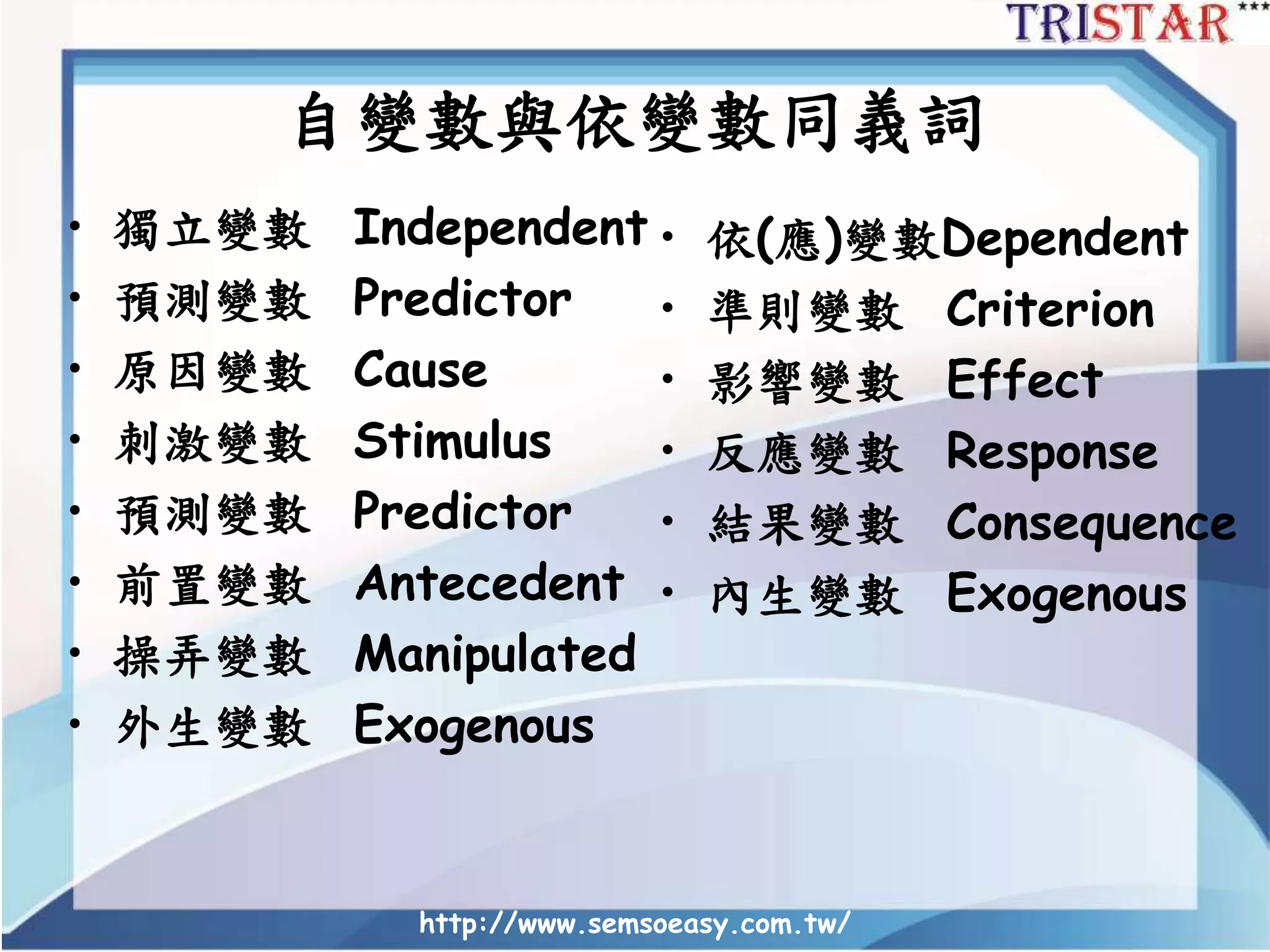 自變數與依變數同義詞
• 獨立變數 Independent
• 預測變數 Predictor
• 原因變數 Cause
• 刺激變數 Stimulus
• 預測變數 Predictor
• 前置變數 Antecedent
• 操弄變數 Manipulated
• 外生變數 Exogenous
• 依(應)變數Dependent
• 準則變數 Criterion
• 影響變數 Effect
• 反應變數 Response
• 結果變數 Consequence
• 內生變數 Exogenous
http://www.semsoeasy.com.tw/
 