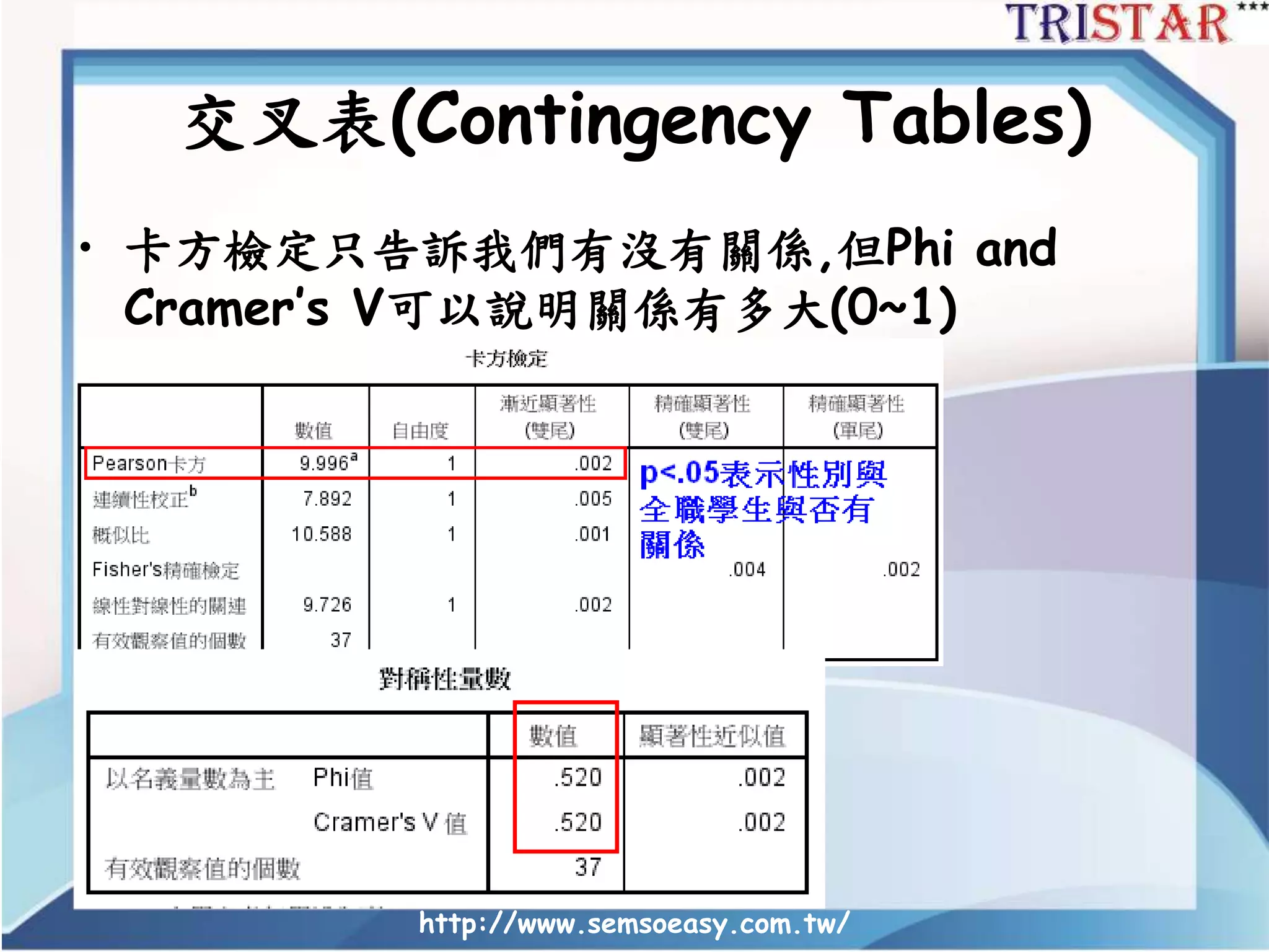 交叉表(Contingency Tables)
• 卡方檢定只告訴我們有沒有關係,但Phi and
Cramer’s V可以說明關係有多大(0~1)
http://www.semsoeasy.com.tw/
 