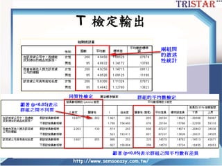 http://www.semsoeasy.com.tw/
T 檢定輸出
 