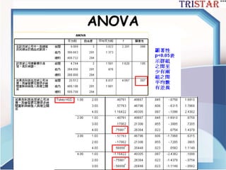 http://www.semsoeasy.com.tw/
ANOVA
 