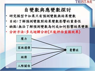 自變數與應變數探討
• 研究模型中如果只有預測變數與結果變數
• 目的:了解預測變數對結果變數影響的重要性
• 缺點:無法了解預測變數為何或如何影響結果變數
• 分析方法:多元迴歸分析(只能評估直接效果)
16
壓力
家族遺傳
經濟
人際關係
憂鬱症
 
