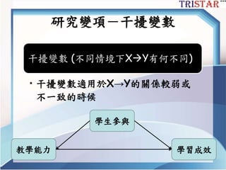 研究變項－干擾變數
干擾變數 (不同情境下XY有何不同)
• 干擾變數適用於X→Y的關係較弱或
不一致的時候
學生參與
教學能力 學習成效
 