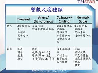 http://www.semsoeasy.com.tw/
變數尺度種類
Nominal
Binary/
Dichotomous
Category/
Ordinal
Normal/
Scale
特色 3個分類以
上
非順序
真實的分
類
分成兩類
可以是有序或無序
3個分類以上
有順序
間距不等
非常態分配
通常是有偏
的
5分類以上
有順序
間格等距
近似常態分配
範例 區域
國籍
星座
血型
性別
成績(高 vs. 低)
績效(好 vs. 差)
年資(資深 vs. 資淺)
水果喜好排
名
考試名次
教育程度
工作職位
年齡
考試成績
李克特量表
語意差異量表
身高
體重
 