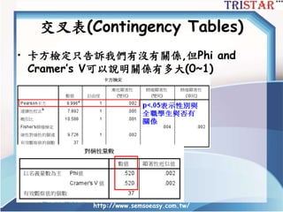 交叉表(Contingency Tables)
• 卡方檢定只告訴我們有沒有關係,但Phi and
Cramer’s V可以說明關係有多大(0~1)
http://www.semsoeasy.com.tw/
 