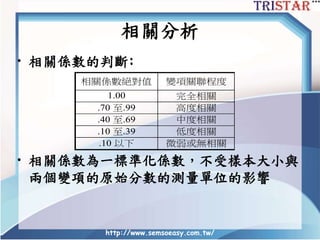 http://www.semsoeasy.com.tw/
• 相關係數的判斷:
• 相關係數為一標準化係數，不受樣本大小與
兩個變項的原始分數的測量單位的影響
相關係數絕對值 變項關聯程度
1.00 完全相關
.70 至.99 高度相關
.40 至.69 中度相關
.10 至.39 低度相關
.10 以下 微弱或無相關
相關分析
 