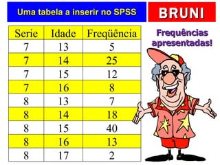 Uma tabela a inserir no SPSS Frequências apresentadas! Serie Idade Freqüência 7 13 5 7 14 25 7 15 12 7 16 8 8 13 7 8 14 18 8 15 40 8 16 13 8 17 2 