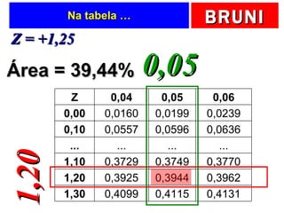 Na tabela … Z = +1,25 1,20 0,05 Área = 39,44% Z 0,04 0,05 0,06 0,00 0,0160 0,0199 0,0239 0,10 0,0557 0,0596 0,0636 ... ... ... ... 1,10 0,3729 0,3749 0,3770 1,20 0,3925 0,3944 0,3962 1,30 0,4099 0,4115 0,4131 
