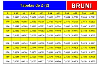 Tabelas de Z (2) Z 0,00 0,01 0,02 0,03 0,04 0,05 0,06 0,07 0,08 0,09 1,00 0,3413 0,3438 0,3461 0,3485 0,3508 0,3531 0,3554 0,3577 0,3599 0,3621 1,10 0,3643 0,3665 0,3686 0,3708 0,3729 0,3749 0,3770 0,3790 0,3810 0,3830 1,20 0,3849 0,3869 0,3888 0,3907 0,3925 0,3944 0,3962 0,3980 0,3997 0,4015 1,30 0,4032 0,4049 0,4066 0,4082 0,4099 0,4115 0,4131 0,4147 0,4162 0,4177 1,40 0,4192 0,4207 0,4222 0,4236 0,4251 0,4265 0,4279 0,4292 0,4306 0,4319 1,50 0,4332 0,4345 0,4357 0,4370 0,4382 0,4394 0,4406 0,4418 0,4429 0,4441 1,60 0,4452 0,4463 0,4474 0,4484 0,4495 0,4505 0,4515 0,4525 0,4535 0,4545 1,70 0,4554 0,4564 0,4573 0,4582 0,4591 0,4599 0,4608 0,4616 0,4625 0,4633 1,80 0,4641 0,4649 0,4656 0,4664 0,4671 0,4678 0,4686 0,4693 0,4699 0,4706 1,90 0,4713 0,4719 0,4726 0,4732 0,4738 0,4744 0,4750 0,4756 0,4761 0,4767 