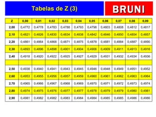 Tabelas de Z (3) Z 0,00 0,01 0,02 0,03 0,04 0,05 0,06 0,07 0,08 0,09 2,00 0,4772 0,4778 0,4783 0,4788 0,4793 0,4798 0,4803 0,4808 0,4812 0,4817 2,10 0,4821 0,4826 0,4830 0,4834 0,4838 0,4842 0,4846 0,4850 0,4854 0,4857 2,20 0,4861 0,4864 0,4868 0,4871 0,4875 0,4878 0,4881 0,4884 0,4887 0,4890 2,30 0,4893 0,4896 0,4898 0,4901 0,4904 0,4906 0,4909 0,4911 0,4913 0,4916 2,40 0,4918 0,4920 0,4922 0,4925 0,4927 0,4929 0,4931 0,4932 0,4934 0,4936 2,50 0,4938 0,4940 0,4941 0,4943 0,4945 0,4946 0,4948 0,4949 0,4951 0,4952 2,60 0,4953 0,4955 0,4956 0,4957 0,4959 0,4960 0,4961 0,4962 0,4963 0,4964 2,70 0,4965 0,4966 0,4967 0,4968 0,4969 0,4970 0,4971 0,4972 0,4973 0,4974 2,80 0,4974 0,4975 0,4976 0,4977 0,4977 0,4978 0,4979 0,4979 0,4980 0,4981 2,90 0,4981 0,4982 0,4982 0,4983 0,4984 0,4984 0,4985 0,4985 0,4986 0,4986 