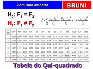 Com uma amostra H 0 : F 1  = F 2   H 1 : F 1  ≠ F 2   Tabela do Qui-quadrado 