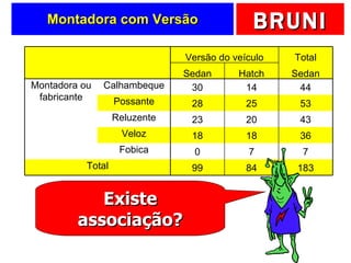 Montadora com Versão Existe associação? Versão do veículo Total Sedan Hatch Sedan Montadora ou fabricante Calhambeque 30 14 44 Possante 28 25 53 Reluzente 23 20 43 Veloz 18 18 36 Fobica 0 7 7 Total 99 84 183 