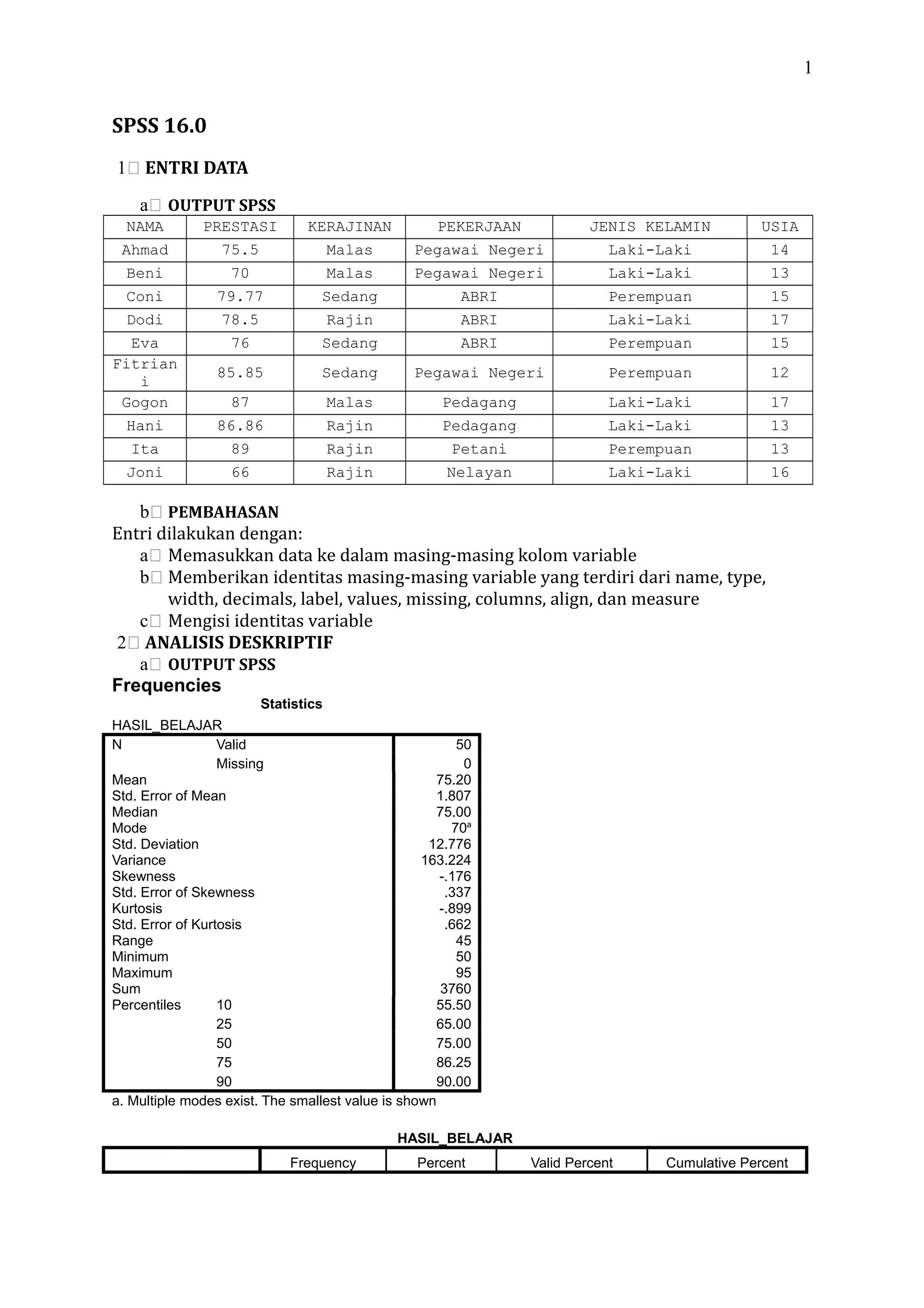 1
SPSS 16.0
1 ENTRI DATA
a OUTPUT SPSS
NAMA PRESTASI KERAJINAN PEKERJAAN JENIS KELAMIN USIA
Ahmad 75.5 Malas Pegawai Negeri Laki-Laki 14
Beni 70 Malas Pegawai Negeri Laki-Laki 13
Coni 79.77 Sedang ABRI Perempuan 15
Dodi 78.5 Rajin ABRI Laki-Laki 17
Eva 76 Sedang ABRI Perempuan 15
Fitrian
i
85.85 Sedang Pegawai Negeri Perempuan 12
Gogon 87 Malas Pedagang Laki-Laki 17
Hani 86.86 Rajin Pedagang Laki-Laki 13
Ita 89 Rajin Petani Perempuan 13
Joni 66 Rajin Nelayan Laki-Laki 16
b PEMBAHASAN
Entri dilakukan dengan:
a Memasukkan data ke dalam masing-masing kolom variable
b Memberikan identitas masing-masing variable yang terdiri dari name, type,
width, decimals, label, values, missing, columns, align, dan measure
c Mengisi identitas variable
2 ANALISIS DESKRIPTIF
a OUTPUT SPSS
Frequencies
Statistics
HASIL_BELAJAR
N Valid 50
Missing 0
Mean 75.20
Std. Error of Mean 1.807
Median 75.00
Mode 70a
Std. Deviation 12.776
Variance 163.224
Skewness -.176
Std. Error of Skewness .337
Kurtosis -.899
Std. Error of Kurtosis .662
Range 45
Minimum 50
Maximum 95
Sum 3760
Percentiles 10 55.50
25 65.00
50 75.00
75 86.25
90 90.00
a. Multiple modes exist. The smallest value is shown
HASIL_BELAJAR
Frequency Percent Valid Percent Cumulative Percent
 