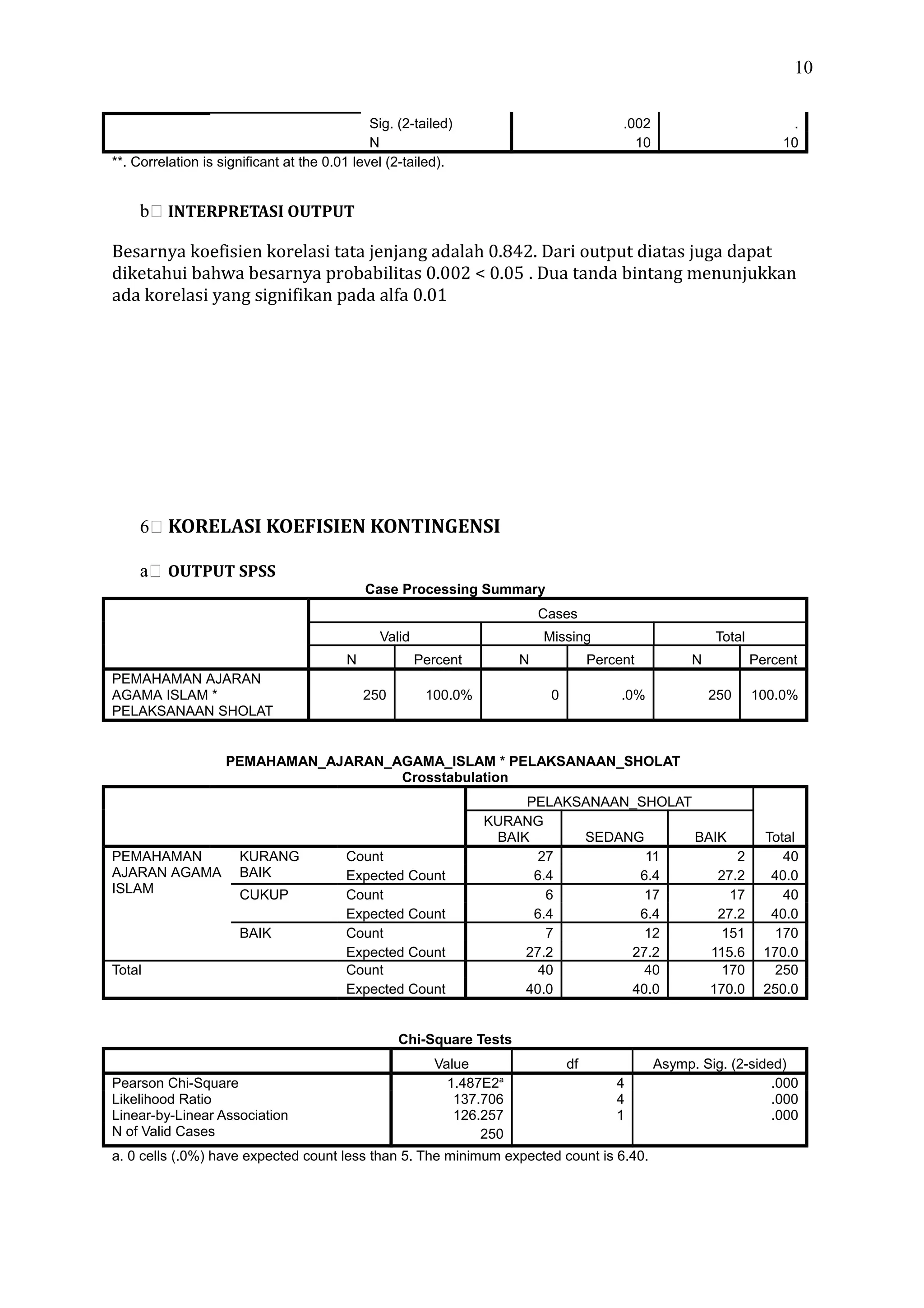 10
Sig. (2-tailed) .002 .
N 10 10
**. Correlation is significant at the 0.01 level (2-tailed).
b INTERPRETASI OUTPUT
Besarnya koefisien korelasi tata jenjang adalah 0.842. Dari output diatas juga dapat
diketahui bahwa besarnya probabilitas 0.002 < 0.05 . Dua tanda bintang menunjukkan
ada korelasi yang signifikan pada alfa 0.01
6 KORELASI KOEFISIEN KONTINGENSI
a OUTPUT SPSS
Case Processing Summary
Cases
Valid Missing Total
N Percent N Percent N Percent
PEMAHAMAN AJARAN
AGAMA ISLAM *
PELAKSANAAN SHOLAT
250 100.0% 0 .0% 250 100.0%
PEMAHAMAN_AJARAN_AGAMA_ISLAM * PELAKSANAAN_SHOLAT
Crosstabulation
PELAKSANAAN_SHOLAT
Total
KURANG
BAIK SEDANG BAIK
PEMAHAMAN
AJARAN AGAMA
ISLAM
KURANG
BAIK
Count 27 11 2 40
Expected Count 6.4 6.4 27.2 40.0
CUKUP Count 6 17 17 40
Expected Count 6.4 6.4 27.2 40.0
BAIK Count 7 12 151 170
Expected Count 27.2 27.2 115.6 170.0
Total Count 40 40 170 250
Expected Count 40.0 40.0 170.0 250.0
Chi-Square Tests
Value df Asymp. Sig. (2-sided)
Pearson Chi-Square 1.487E2a
4 .000
Likelihood Ratio 137.706 4 .000
Linear-by-Linear Association 126.257 1 .000
N of Valid Cases 250
a. 0 cells (.0%) have expected count less than 5. The minimum expected count is 6.40.
 