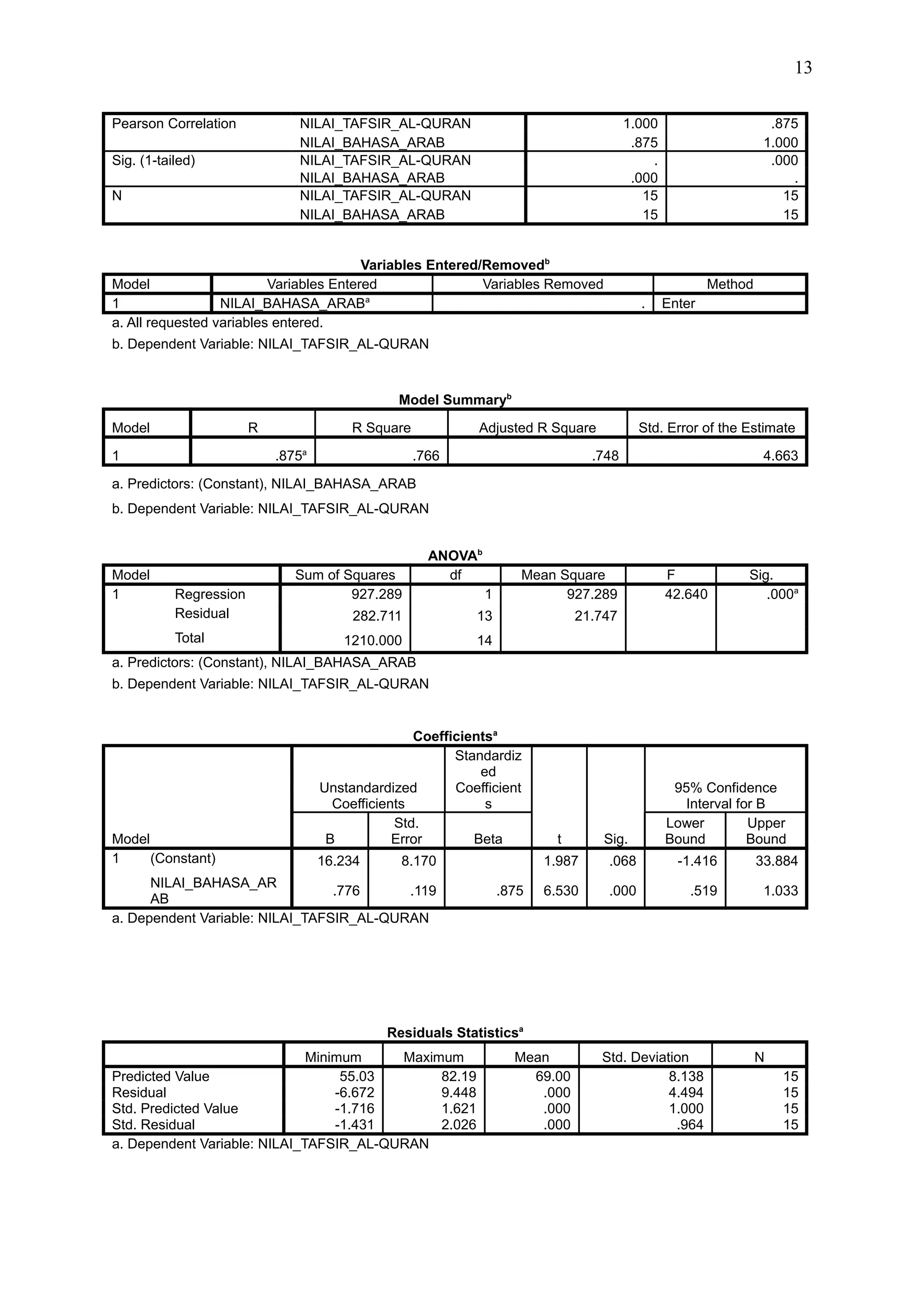 13
Pearson Correlation NILAI_TAFSIR_AL-QURAN 1.000 .875
NILAI_BAHASA_ARAB .875 1.000
Sig. (1-tailed) NILAI_TAFSIR_AL-QURAN . .000
NILAI_BAHASA_ARAB .000 .
N NILAI_TAFSIR_AL-QURAN 15 15
NILAI_BAHASA_ARAB 15 15
Variables Entered/Removedb
Model Variables Entered Variables Removed Method
1 NILAI_BAHASA_ARABa
. Enter
a. All requested variables entered.
b. Dependent Variable: NILAI_TAFSIR_AL-QURAN
Model Summaryb
Model R R Square Adjusted R Square Std. Error of the Estimate
1 .875a
.766 .748 4.663
a. Predictors: (Constant), NILAI_BAHASA_ARAB
b. Dependent Variable: NILAI_TAFSIR_AL-QURAN
ANOVAb
Model Sum of Squares df Mean Square F Sig.
1 Regression 927.289 1 927.289 42.640 .000a
Residual 282.711 13 21.747
Total 1210.000 14
a. Predictors: (Constant), NILAI_BAHASA_ARAB
b. Dependent Variable: NILAI_TAFSIR_AL-QURAN
Coefficientsa
Model
Unstandardized
Coefficients
Standardiz
ed
Coefficient
s
t Sig.
95% Confidence
Interval for B
B
Std.
Error Beta
Lower
Bound
Upper
Bound
1 (Constant) 16.234 8.170 1.987 .068 -1.416 33.884
NILAI_BAHASA_AR
AB
.776 .119 .875 6.530 .000 .519 1.033
a. Dependent Variable: NILAI_TAFSIR_AL-QURAN
Residuals Statisticsa
Minimum Maximum Mean Std. Deviation N
Predicted Value 55.03 82.19 69.00 8.138 15
Residual -6.672 9.448 .000 4.494 15
Std. Predicted Value -1.716 1.621 .000 1.000 15
Std. Residual -1.431 2.026 .000 .964 15
a. Dependent Variable: NILAI_TAFSIR_AL-QURAN
 