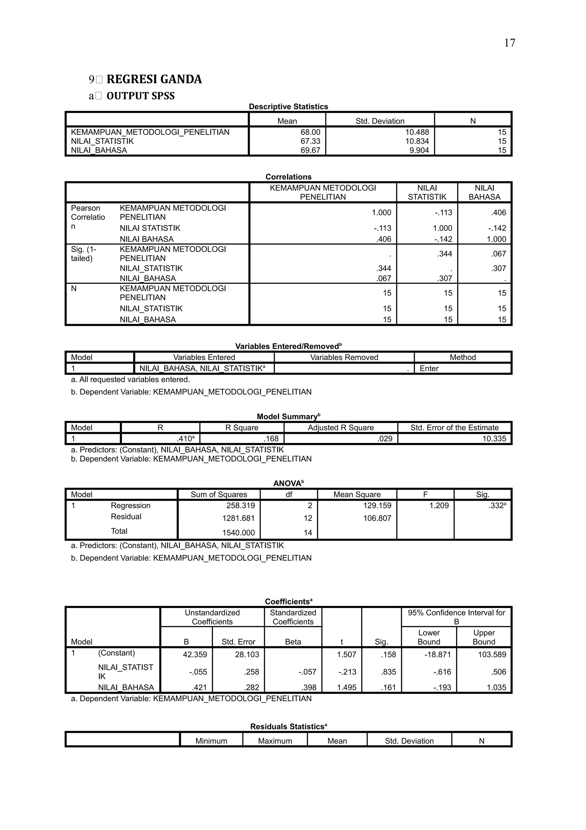 17
9 REGRESI GANDA
a OUTPUT SPSS
Descriptive Statistics
Mean Std. Deviation N
KEMAMPUAN_METODOLOGI_PENELITIAN 68.00 10.488 15
NILAI_STATISTIK 67.33 10.834 15
NILAI_BAHASA 69.67 9.904 15
Correlations
KEMAMPUAN METODOLOGI
PENELITIAN
NILAI
STATISTIK
NILAI
BAHASA
Pearson
Correlatio
n
KEMAMPUAN METODOLOGI
PENELITIAN
1.000 -.113 .406
NILAI STATISTIK -.113 1.000 -.142
NILAI BAHASA .406 -.142 1.000
Sig. (1-
tailed)
KEMAMPUAN METODOLOGI
PENELITIAN
. .344 .067
NILAI_STATISTIK .344 . .307
NILAI_BAHASA .067 .307 .
N KEMAMPUAN METODOLOGI
PENELITIAN
15 15 15
NILAI_STATISTIK 15 15 15
NILAI_BAHASA 15 15 15
Variables Entered/Removedb
Model Variables Entered Variables Removed Method
1 NILAI_BAHASA, NILAI_STATISTIKa
. Enter
a. All requested variables entered.
b. Dependent Variable: KEMAMPUAN_METODOLOGI_PENELITIAN
Model Summaryb
Model R R Square Adjusted R Square Std. Error of the Estimate
1 .410a
.168 .029 10.335
a. Predictors: (Constant), NILAI_BAHASA, NILAI_STATISTIK
b. Dependent Variable: KEMAMPUAN_METODOLOGI_PENELITIAN
ANOVAb
Model Sum of Squares df Mean Square F Sig.
1 Regression 258.319 2 129.159 1.209 .332a
Residual 1281.681 12 106.807
Total 1540.000 14
a. Predictors: (Constant), NILAI_BAHASA, NILAI_STATISTIK
b. Dependent Variable: KEMAMPUAN_METODOLOGI_PENELITIAN
Coefficientsa
Model
Unstandardized
Coefficients
Standardized
Coefficients
t Sig.
95% Confidence Interval for
B
B Std. Error Beta
Lower
Bound
Upper
Bound
1 (Constant) 42.359 28.103 1.507 .158 -18.871 103.589
NILAI_STATIST
IK
-.055 .258 -.057 -.213 .835 -.616 .506
NILAI_BAHASA .421 .282 .398 1.495 .161 -.193 1.035
a. Dependent Variable: KEMAMPUAN_METODOLOGI_PENELITIAN
Residuals Statisticsa
Minimum Maximum Mean Std. Deviation N
 