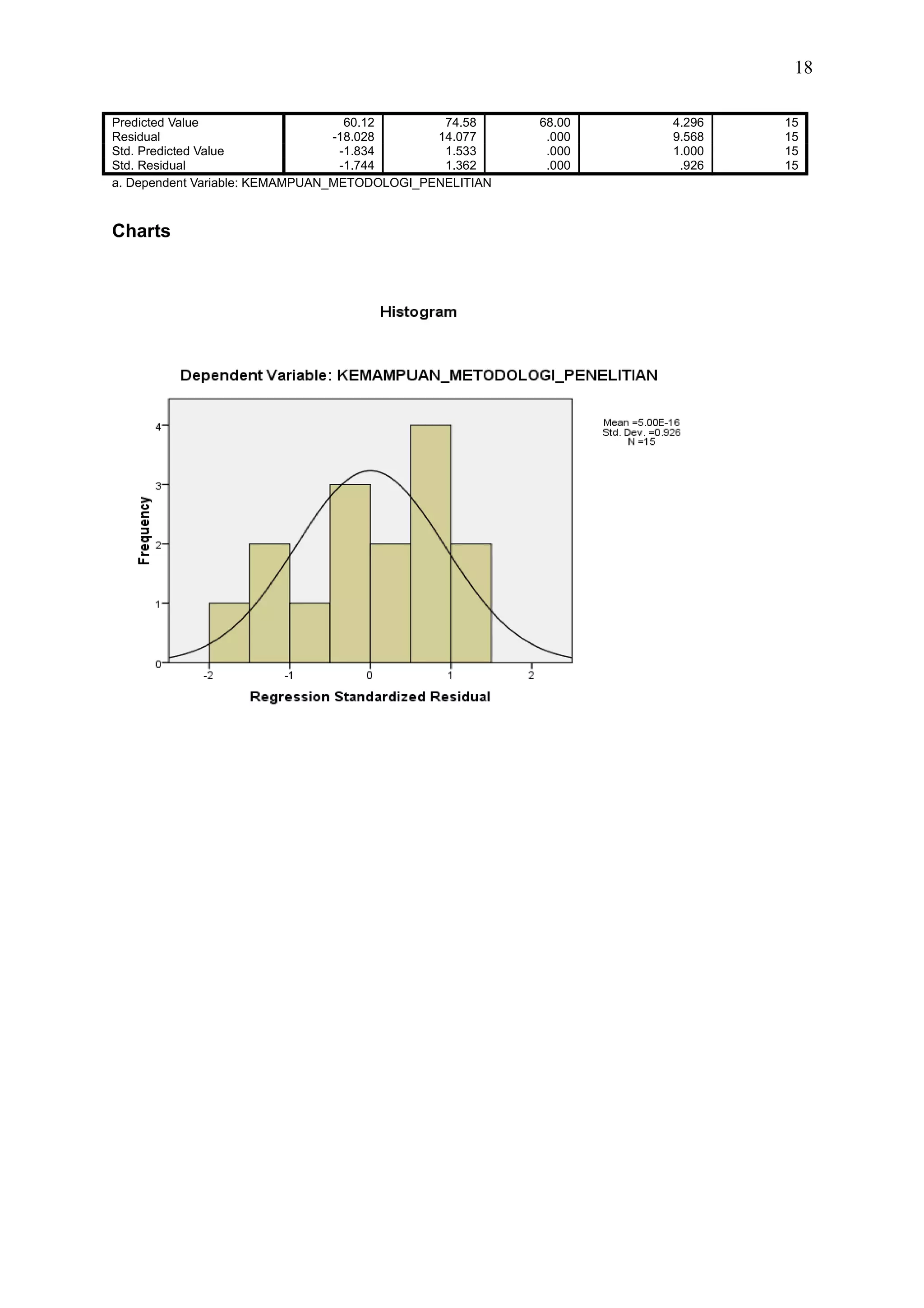 18
Predicted Value 60.12 74.58 68.00 4.296 15
Residual -18.028 14.077 .000 9.568 15
Std. Predicted Value -1.834 1.533 .000 1.000 15
Std. Residual -1.744 1.362 .000 .926 15
a. Dependent Variable: KEMAMPUAN_METODOLOGI_PENELITIAN
Charts
 