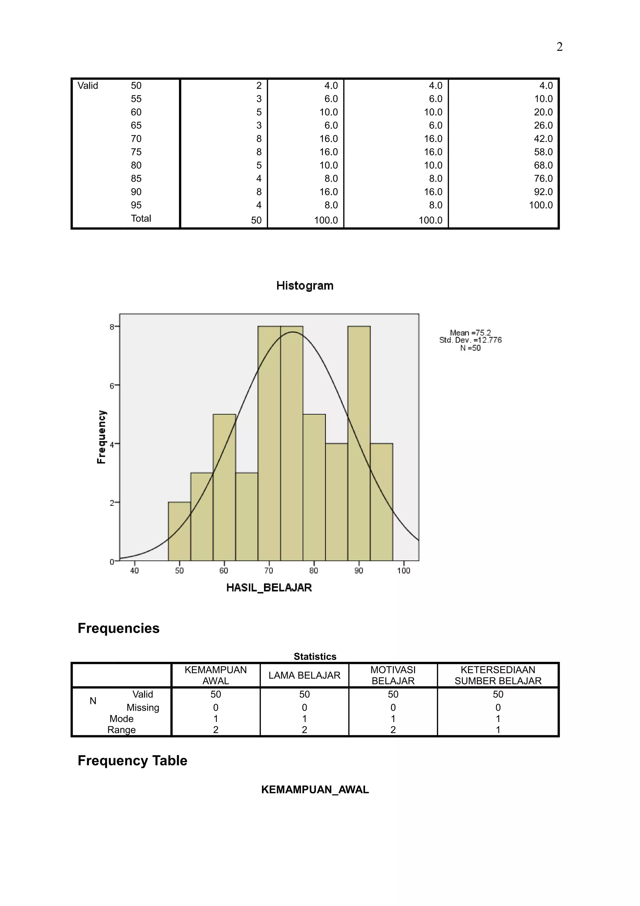 2
Valid 50 2 4.0 4.0 4.0
55 3 6.0 6.0 10.0
60 5 10.0 10.0 20.0
65 3 6.0 6.0 26.0
70 8 16.0 16.0 42.0
75 8 16.0 16.0 58.0
80 5 10.0 10.0 68.0
85 4 8.0 8.0 76.0
90 8 16.0 16.0 92.0
95 4 8.0 8.0 100.0
Total 50 100.0 100.0
Frequencies
Statistics
KEMAMPUAN
AWAL
LAMA BELAJAR
MOTIVASI
BELAJAR
KETERSEDIAAN
SUMBER BELAJAR
N
Valid 50 50 50 50
Missing 0 0 0 0
Mode 1 1 1 1
Range 2 2 2 1
Frequency Table
KEMAMPUAN_AWAL
 