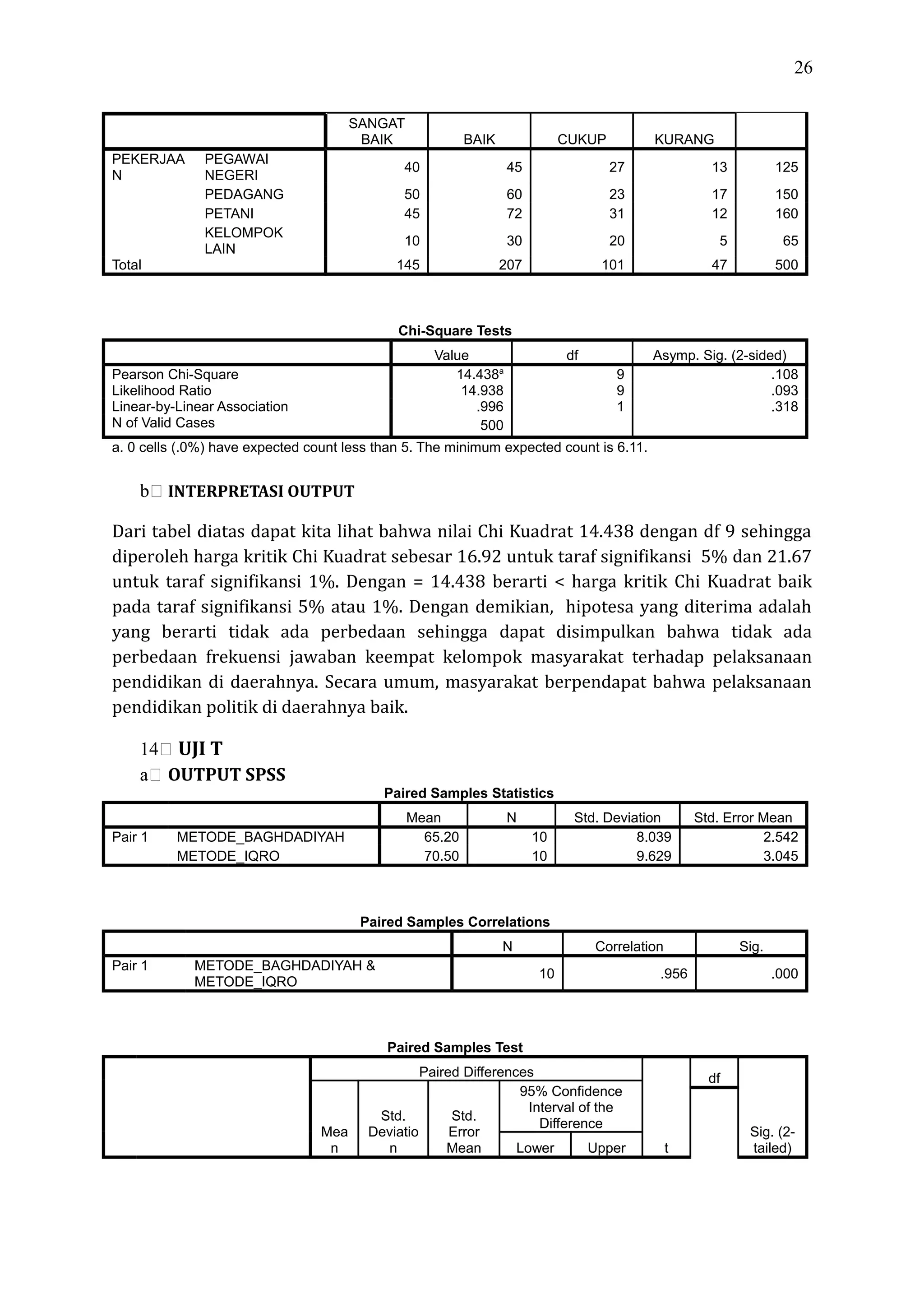 26
SANGAT
BAIK BAIK CUKUP KURANG
PEKERJAA
N
PEGAWAI
NEGERI
40 45 27 13 125
PEDAGANG 50 60 23 17 150
PETANI 45 72 31 12 160
KELOMPOK
LAIN
10 30 20 5 65
Total 145 207 101 47 500
Chi-Square Tests
Value df Asymp. Sig. (2-sided)
Pearson Chi-Square 14.438a
9 .108
Likelihood Ratio 14.938 9 .093
Linear-by-Linear Association .996 1 .318
N of Valid Cases 500
a. 0 cells (.0%) have expected count less than 5. The minimum expected count is 6.11.
b INTERPRETASI OUTPUT
Dari tabel diatas dapat kita lihat bahwa nilai Chi Kuadrat 14.438 dengan df 9 sehingga
diperoleh harga kritik Chi Kuadrat sebesar 16.92 untuk taraf signifikansi 5% dan 21.67
untuk taraf signifikansi 1%. Dengan = 14.438 berarti < harga kritik Chi Kuadrat baik
pada taraf signifikansi 5% atau 1%. Dengan demikian, hipotesa yang diterima adalah
yang berarti tidak ada perbedaan sehingga dapat disimpulkan bahwa tidak ada
perbedaan frekuensi jawaban keempat kelompok masyarakat terhadap pelaksanaan
pendidikan di daerahnya. Secara umum, masyarakat berpendapat bahwa pelaksanaan
pendidikan politik di daerahnya baik.
14 UJI T
a OUTPUT SPSS
Paired Samples Statistics
Mean N Std. Deviation Std. Error Mean
Pair 1 METODE_BAGHDADIYAH 65.20 10 8.039 2.542
METODE_IQRO 70.50 10 9.629 3.045
Paired Samples Correlations
N Correlation Sig.
Pair 1 METODE_BAGHDADIYAH &
METODE_IQRO
10 .956 .000
Paired Samples Test
Paired Differences
t
df
Sig. (2-
tailed)
Mea
n
Std.
Deviatio
n
Std.
Error
Mean
95% Confidence
Interval of the
Difference
Lower Upper
 