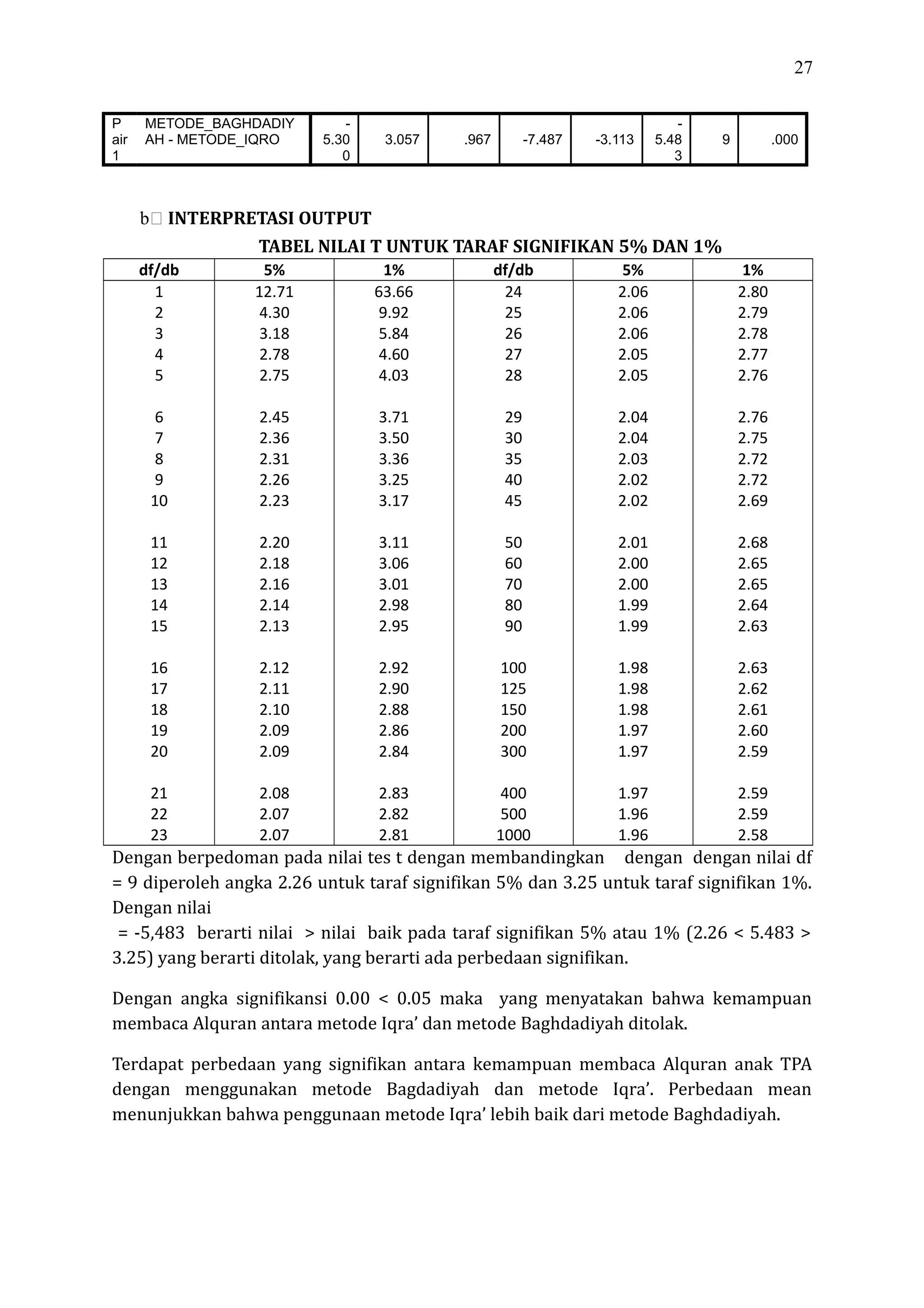 27
P
air
1
METODE_BAGHDADIY
AH - METODE_IQRO
-
5.30
0
3.057 .967 -7.487 -3.113
-
5.48
3
9 .000
b INTERPRETASI OUTPUT
TABEL NILAI T UNTUK TARAF SIGNIFIKAN 5% DAN 1%
df/db 5% 1% df/db 5% 1%
1 12.71 63.66 24 2.06 2.80
2 4.30 9.92 25 2.06 2.79
3 3.18 5.84 26 2.06 2.78
4 2.78 4.60 27 2.05 2.77
5 2.75 4.03 28 2.05 2.76
6 2.45 3.71 29 2.04 2.76
7 2.36 3.50 30 2.04 2.75
8 2.31 3.36 35 2.03 2.72
9 2.26 3.25 40 2.02 2.72
10 2.23 3.17 45 2.02 2.69
11 2.20 3.11 50 2.01 2.68
12 2.18 3.06 60 2.00 2.65
13 2.16 3.01 70 2.00 2.65
14 2.14 2.98 80 1.99 2.64
15 2.13 2.95 90 1.99 2.63
16 2.12 2.92 100 1.98 2.63
17 2.11 2.90 125 1.98 2.62
18 2.10 2.88 150 1.98 2.61
19 2.09 2.86 200 1.97 2.60
20 2.09 2.84 300 1.97 2.59
21 2.08 2.83 400 1.97 2.59
22 2.07 2.82 500 1.96 2.59
23 2.07 2.81 1000 1.96 2.58
Dengan berpedoman pada nilai tes t dengan membandingkan dengan dengan nilai df
= 9 diperoleh angka 2.26 untuk taraf signifikan 5% dan 3.25 untuk taraf signifikan 1%.
Dengan nilai
= -5,483 berarti nilai > nilai baik pada taraf signifikan 5% atau 1% (2.26 < 5.483 >
3.25) yang berarti ditolak, yang berarti ada perbedaan signifikan.
Dengan angka signifikansi 0.00 < 0.05 maka yang menyatakan bahwa kemampuan
membaca Alquran antara metode Iqra’ dan metode Baghdadiyah ditolak.
Terdapat perbedaan yang signifikan antara kemampuan membaca Alquran anak TPA
dengan menggunakan metode Bagdadiyah dan metode Iqra’. Perbedaan mean
menunjukkan bahwa penggunaan metode Iqra’ lebih baik dari metode Baghdadiyah.
 