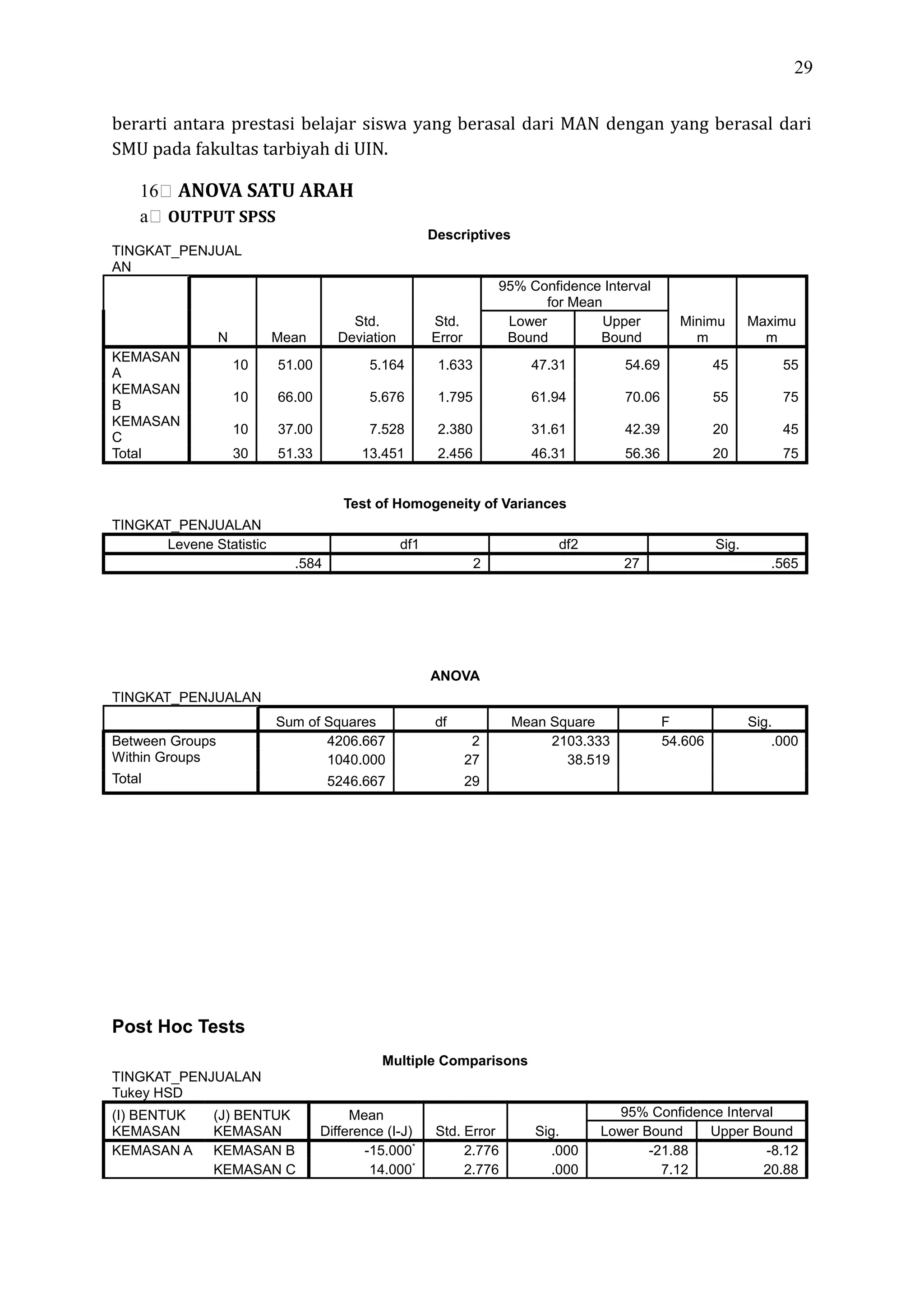 29
berarti antara prestasi belajar siswa yang berasal dari MAN dengan yang berasal dari
SMU pada fakultas tarbiyah di UIN.
16 ANOVA SATU ARAH
a OUTPUT SPSS
Descriptives
TINGKAT_PENJUAL
AN
N Mean
Std.
Deviation
Std.
Error
95% Confidence Interval
for Mean
Minimu
m
Maximu
m
Lower
Bound
Upper
Bound
KEMASAN
A
10 51.00 5.164 1.633 47.31 54.69 45 55
KEMASAN
B
10 66.00 5.676 1.795 61.94 70.06 55 75
KEMASAN
C
10 37.00 7.528 2.380 31.61 42.39 20 45
Total 30 51.33 13.451 2.456 46.31 56.36 20 75
Test of Homogeneity of Variances
TINGKAT_PENJUALAN
Levene Statistic df1 df2 Sig.
.584 2 27 .565
ANOVA
TINGKAT_PENJUALAN
Sum of Squares df Mean Square F Sig.
Between Groups 4206.667 2 2103.333 54.606 .000
Within Groups 1040.000 27 38.519
Total 5246.667 29
Post Hoc Tests
Multiple Comparisons
TINGKAT_PENJUALAN
Tukey HSD
(I) BENTUK
KEMASAN
(J) BENTUK
KEMASAN
Mean
Difference (I-J) Std. Error Sig.
95% Confidence Interval
Lower Bound Upper Bound
KEMASAN A KEMASAN B -15.000*
2.776 .000 -21.88 -8.12
KEMASAN C 14.000*
2.776 .000 7.12 20.88
 