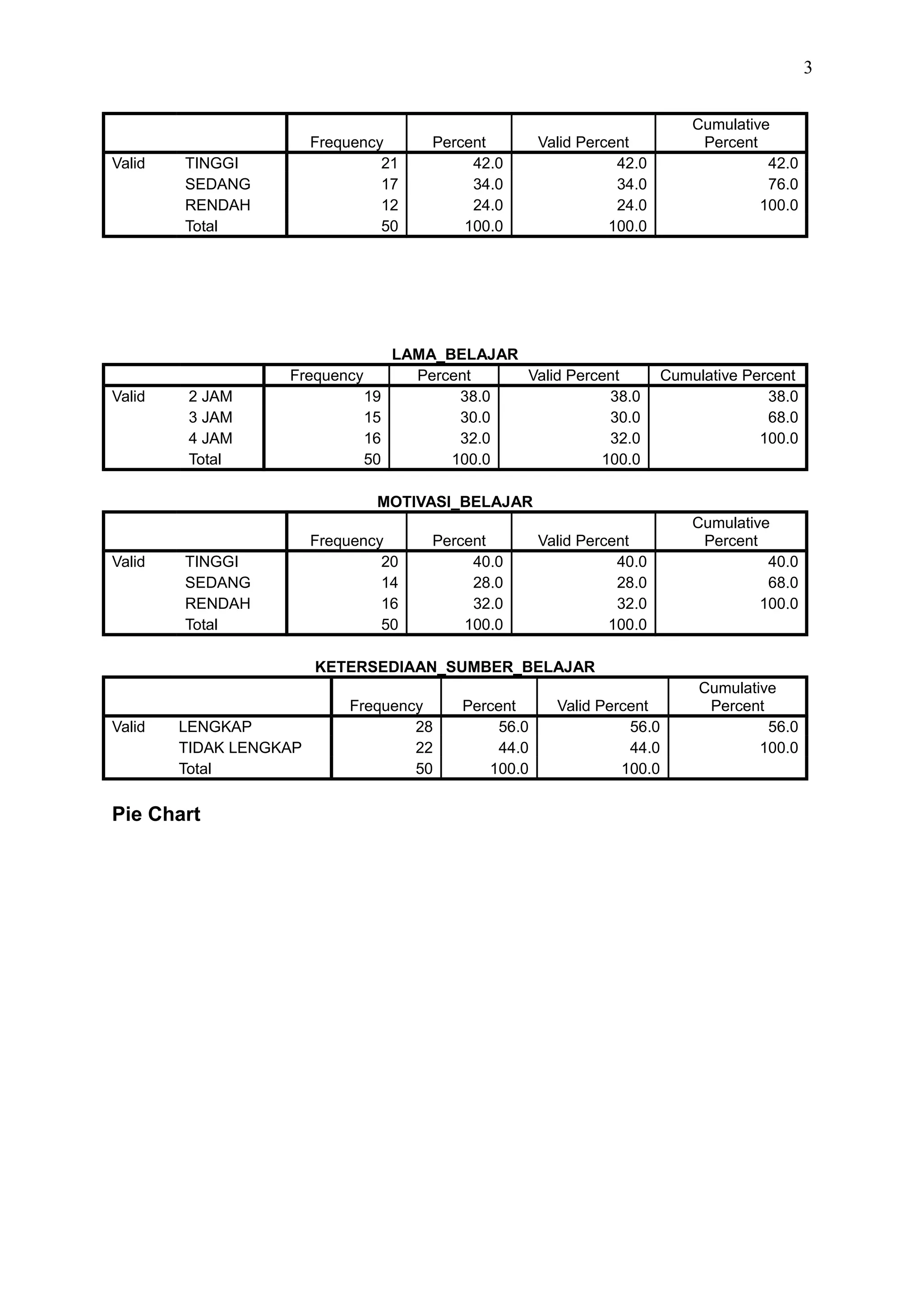 3
Frequency Percent Valid Percent
Cumulative
Percent
Valid TINGGI 21 42.0 42.0 42.0
SEDANG 17 34.0 34.0 76.0
RENDAH 12 24.0 24.0 100.0
Total 50 100.0 100.0
LAMA_BELAJAR
Frequency Percent Valid Percent Cumulative Percent
Valid 2 JAM 19 38.0 38.0 38.0
3 JAM 15 30.0 30.0 68.0
4 JAM 16 32.0 32.0 100.0
Total 50 100.0 100.0
MOTIVASI_BELAJAR
Frequency Percent Valid Percent
Cumulative
Percent
Valid TINGGI 20 40.0 40.0 40.0
SEDANG 14 28.0 28.0 68.0
RENDAH 16 32.0 32.0 100.0
Total 50 100.0 100.0
KETERSEDIAAN_SUMBER_BELAJAR
Frequency Percent Valid Percent
Cumulative
Percent
Valid LENGKAP 28 56.0 56.0 56.0
TIDAK LENGKAP 22 44.0 44.0 100.0
Total 50 100.0 100.0
Pie Chart
 