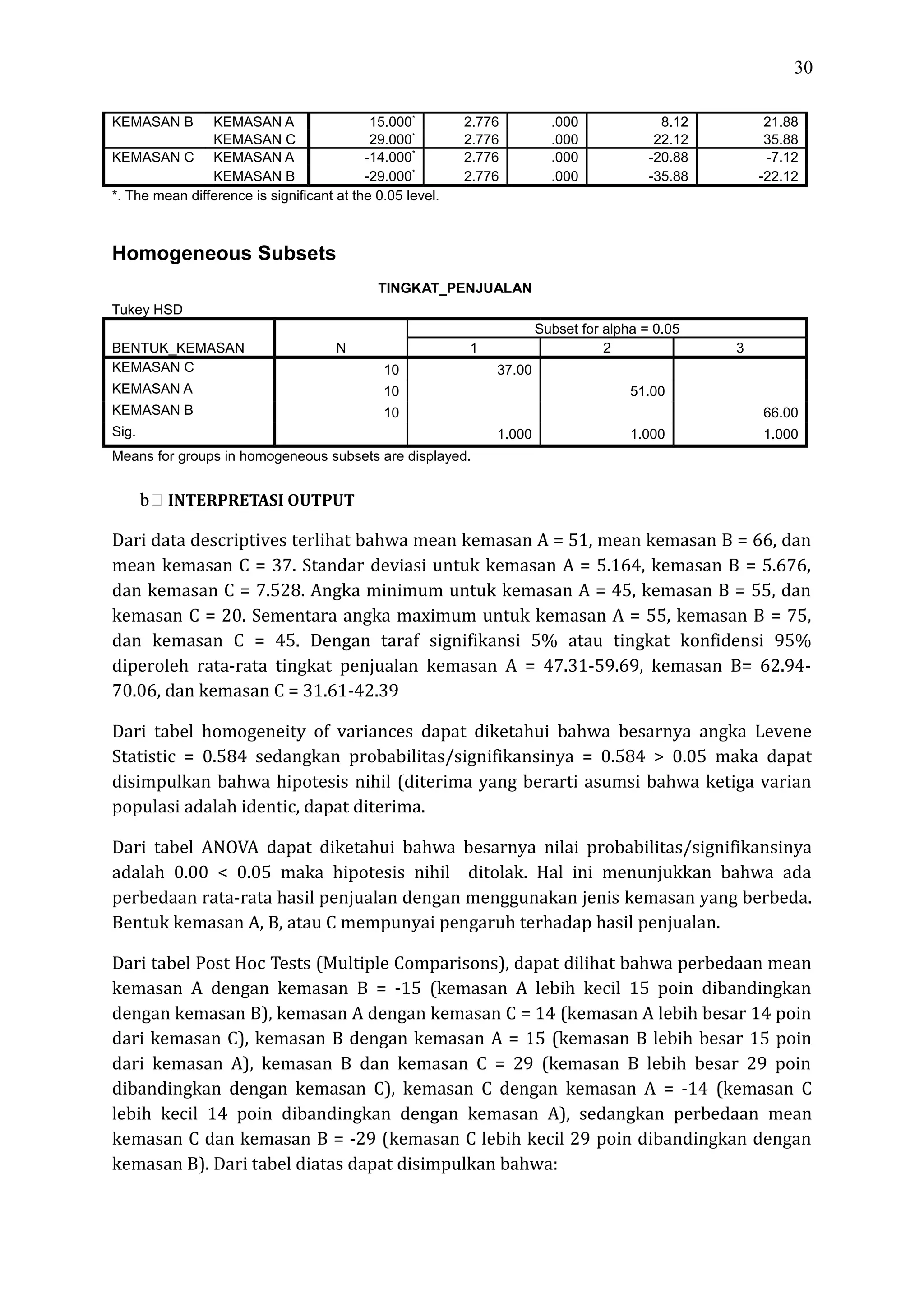 30
KEMASAN B KEMASAN A 15.000*
2.776 .000 8.12 21.88
KEMASAN C 29.000*
2.776 .000 22.12 35.88
KEMASAN C KEMASAN A -14.000*
2.776 .000 -20.88 -7.12
KEMASAN B -29.000*
2.776 .000 -35.88 -22.12
*. The mean difference is significant at the 0.05 level.
Homogeneous Subsets
TINGKAT_PENJUALAN
Tukey HSD
BENTUK_KEMASAN N
Subset for alpha = 0.05
1 2 3
KEMASAN C 10 37.00
KEMASAN A 10 51.00
KEMASAN B 10 66.00
Sig. 1.000 1.000 1.000
Means for groups in homogeneous subsets are displayed.
b INTERPRETASI OUTPUT
Dari data descriptives terlihat bahwa mean kemasan A = 51, mean kemasan B = 66, dan
mean kemasan C = 37. Standar deviasi untuk kemasan A = 5.164, kemasan B = 5.676,
dan kemasan C = 7.528. Angka minimum untuk kemasan A = 45, kemasan B = 55, dan
kemasan C = 20. Sementara angka maximum untuk kemasan A = 55, kemasan B = 75,
dan kemasan C = 45. Dengan taraf signifikansi 5% atau tingkat konfidensi 95%
diperoleh rata-rata tingkat penjualan kemasan A = 47.31-59.69, kemasan B= 62.94-
70.06, dan kemasan C = 31.61-42.39
Dari tabel homogeneity of variances dapat diketahui bahwa besarnya angka Levene
Statistic = 0.584 sedangkan probabilitas/signifikansinya = 0.584 > 0.05 maka dapat
disimpulkan bahwa hipotesis nihil (diterima yang berarti asumsi bahwa ketiga varian
populasi adalah identic, dapat diterima.
Dari tabel ANOVA dapat diketahui bahwa besarnya nilai probabilitas/signifikansinya
adalah 0.00 < 0.05 maka hipotesis nihil ditolak. Hal ini menunjukkan bahwa ada
perbedaan rata-rata hasil penjualan dengan menggunakan jenis kemasan yang berbeda.
Bentuk kemasan A, B, atau C mempunyai pengaruh terhadap hasil penjualan.
Dari tabel Post Hoc Tests (Multiple Comparisons), dapat dilihat bahwa perbedaan mean
kemasan A dengan kemasan B = -15 (kemasan A lebih kecil 15 poin dibandingkan
dengan kemasan B), kemasan A dengan kemasan C = 14 (kemasan A lebih besar 14 poin
dari kemasan C), kemasan B dengan kemasan A = 15 (kemasan B lebih besar 15 poin
dari kemasan A), kemasan B dan kemasan C = 29 (kemasan B lebih besar 29 poin
dibandingkan dengan kemasan C), kemasan C dengan kemasan A = -14 (kemasan C
lebih kecil 14 poin dibandingkan dengan kemasan A), sedangkan perbedaan mean
kemasan C dan kemasan B = -29 (kemasan C lebih kecil 29 poin dibandingkan dengan
kemasan B). Dari tabel diatas dapat disimpulkan bahwa:
 