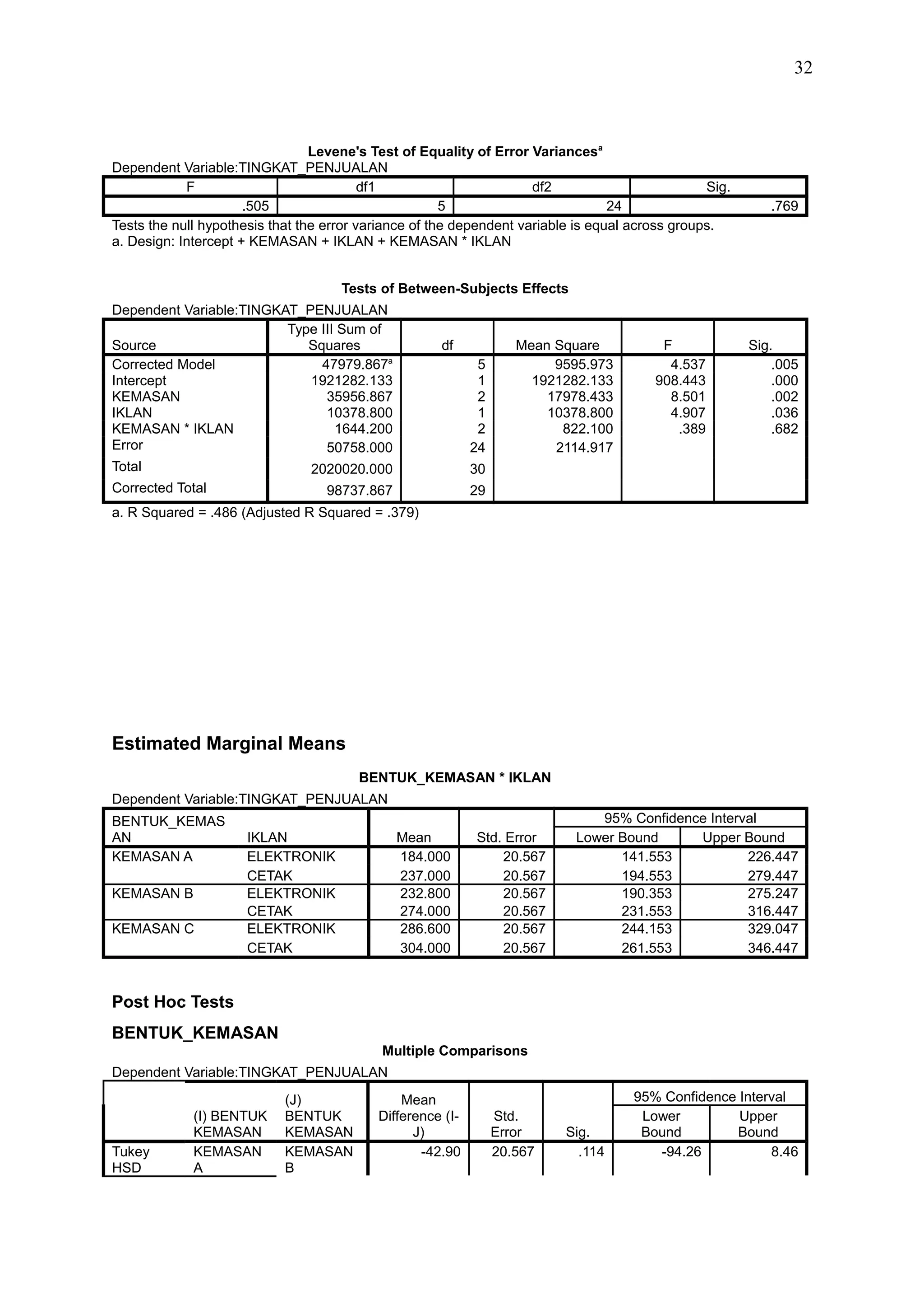 32
Levene's Test of Equality of Error Variancesa
Dependent Variable:TINGKAT_PENJUALAN
F df1 df2 Sig.
.505 5 24 .769
Tests the null hypothesis that the error variance of the dependent variable is equal across groups.
a. Design: Intercept + KEMASAN + IKLAN + KEMASAN * IKLAN
Tests of Between-Subjects Effects
Dependent Variable:TINGKAT_PENJUALAN
Source
Type III Sum of
Squares df Mean Square F Sig.
Corrected Model 47979.867a
5 9595.973 4.537 .005
Intercept 1921282.133 1 1921282.133 908.443 .000
KEMASAN 35956.867 2 17978.433 8.501 .002
IKLAN 10378.800 1 10378.800 4.907 .036
KEMASAN * IKLAN 1644.200 2 822.100 .389 .682
Error 50758.000 24 2114.917
Total 2020020.000 30
Corrected Total 98737.867 29
a. R Squared = .486 (Adjusted R Squared = .379)
Estimated Marginal Means
BENTUK_KEMASAN * IKLAN
Dependent Variable:TINGKAT_PENJUALAN
BENTUK_KEMAS
AN IKLAN Mean Std. Error
95% Confidence Interval
Lower Bound Upper Bound
KEMASAN A ELEKTRONIK 184.000 20.567 141.553 226.447
CETAK 237.000 20.567 194.553 279.447
KEMASAN B ELEKTRONIK 232.800 20.567 190.353 275.247
CETAK 274.000 20.567 231.553 316.447
KEMASAN C ELEKTRONIK 286.600 20.567 244.153 329.047
CETAK 304.000 20.567 261.553 346.447
Post Hoc Tests
BENTUK_KEMASAN
Multiple Comparisons
Dependent Variable:TINGKAT_PENJUALAN
(I) BENTUK
KEMASAN
(J)
BENTUK
KEMASAN
Mean
Difference (I-
J)
Std.
Error Sig.
95% Confidence Interval
Lower
Bound
Upper
Bound
Tukey
HSD
KEMASAN
A
KEMASAN
B
-42.90 20.567 .114 -94.26 8.46
 