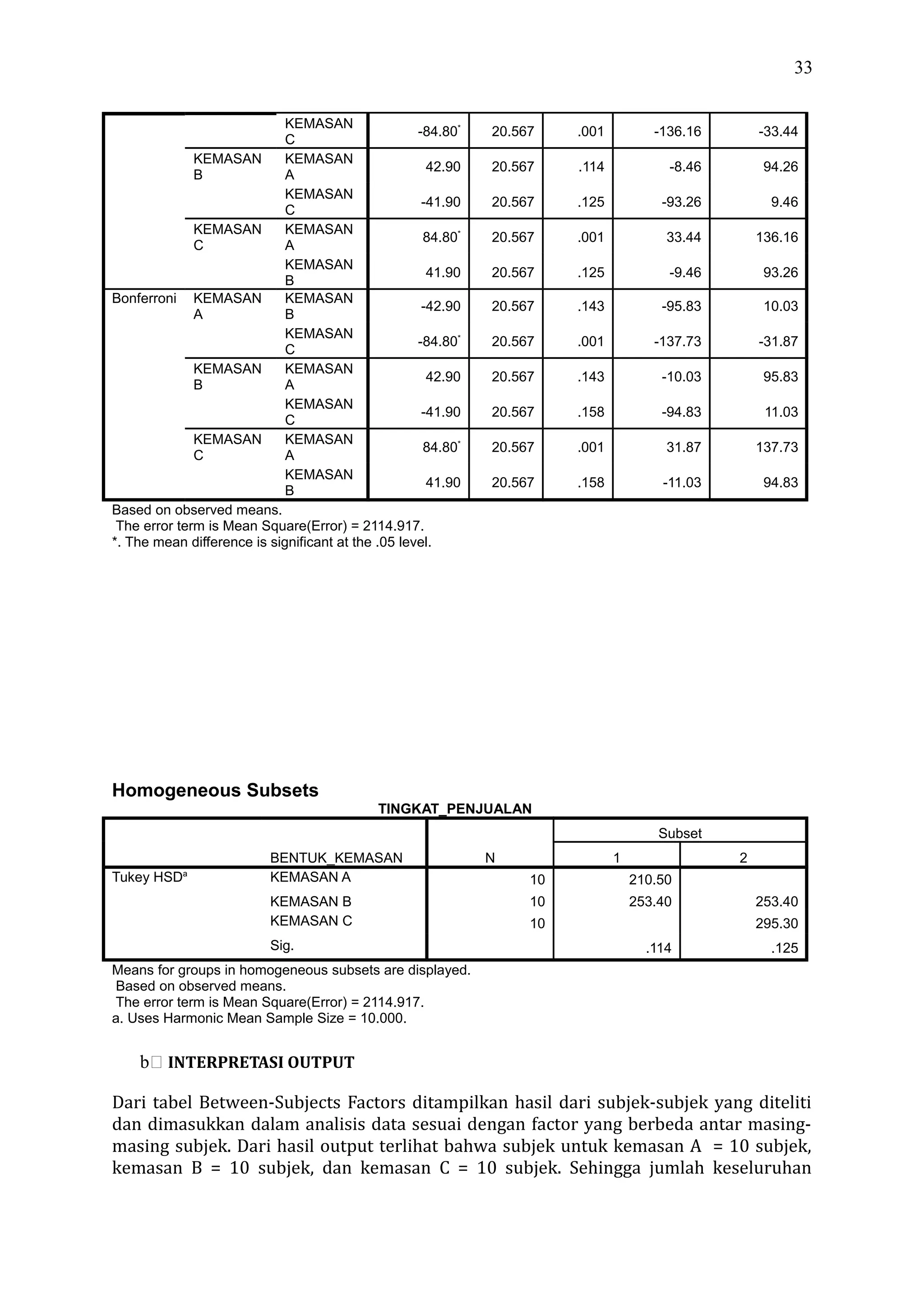 33
KEMASAN
C
-84.80*
20.567 .001 -136.16 -33.44
KEMASAN
B
KEMASAN
A
42.90 20.567 .114 -8.46 94.26
KEMASAN
C
-41.90 20.567 .125 -93.26 9.46
KEMASAN
C
KEMASAN
A
84.80*
20.567 .001 33.44 136.16
KEMASAN
B
41.90 20.567 .125 -9.46 93.26
Bonferroni KEMASAN
A
KEMASAN
B
-42.90 20.567 .143 -95.83 10.03
KEMASAN
C
-84.80*
20.567 .001 -137.73 -31.87
KEMASAN
B
KEMASAN
A
42.90 20.567 .143 -10.03 95.83
KEMASAN
C
-41.90 20.567 .158 -94.83 11.03
KEMASAN
C
KEMASAN
A
84.80*
20.567 .001 31.87 137.73
KEMASAN
B
41.90 20.567 .158 -11.03 94.83
Based on observed means.
The error term is Mean Square(Error) = 2114.917.
*. The mean difference is significant at the .05 level.
Homogeneous Subsets
TINGKAT_PENJUALAN
BENTUK_KEMASAN N
Subset
1 2
Tukey HSDa
KEMASAN A 10 210.50
KEMASAN B 10 253.40 253.40
KEMASAN C 10 295.30
Sig. .114 .125
Means for groups in homogeneous subsets are displayed.
Based on observed means.
The error term is Mean Square(Error) = 2114.917.
a. Uses Harmonic Mean Sample Size = 10.000.
b INTERPRETASI OUTPUT
Dari tabel Between-Subjects Factors ditampilkan hasil dari subjek-subjek yang diteliti
dan dimasukkan dalam analisis data sesuai dengan factor yang berbeda antar masing-
masing subjek. Dari hasil output terlihat bahwa subjek untuk kemasan A = 10 subjek,
kemasan B = 10 subjek, dan kemasan C = 10 subjek. Sehingga jumlah keseluruhan
 