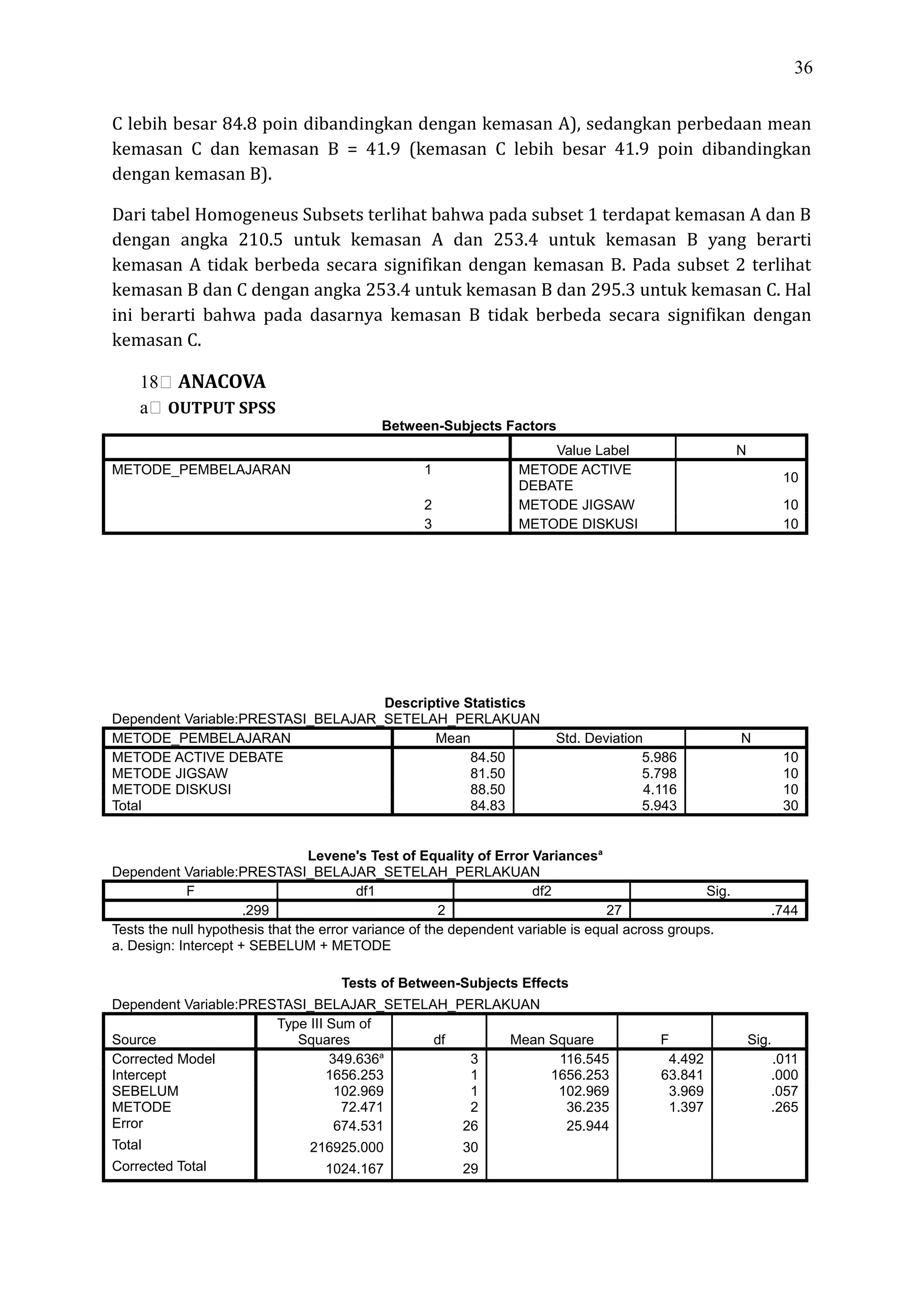 36
C lebih besar 84.8 poin dibandingkan dengan kemasan A), sedangkan perbedaan mean
kemasan C dan kemasan B = 41.9 (kemasan C lebih besar 41.9 poin dibandingkan
dengan kemasan B).
Dari tabel Homogeneus Subsets terlihat bahwa pada subset 1 terdapat kemasan A dan B
dengan angka 210.5 untuk kemasan A dan 253.4 untuk kemasan B yang berarti
kemasan A tidak berbeda secara signifikan dengan kemasan B. Pada subset 2 terlihat
kemasan B dan C dengan angka 253.4 untuk kemasan B dan 295.3 untuk kemasan C. Hal
ini berarti bahwa pada dasarnya kemasan B tidak berbeda secara signifikan dengan
kemasan C.
18 ANACOVA
a OUTPUT SPSS
Between-Subjects Factors
Value Label N
METODE_PEMBELAJARAN 1 METODE ACTIVE
DEBATE
10
2 METODE JIGSAW 10
3 METODE DISKUSI 10
Descriptive Statistics
Dependent Variable:PRESTASI_BELAJAR_SETELAH_PERLAKUAN
METODE_PEMBELAJARAN Mean Std. Deviation N
METODE ACTIVE DEBATE 84.50 5.986 10
METODE JIGSAW 81.50 5.798 10
METODE DISKUSI 88.50 4.116 10
Total 84.83 5.943 30
Levene's Test of Equality of Error Variancesa
Dependent Variable:PRESTASI_BELAJAR_SETELAH_PERLAKUAN
F df1 df2 Sig.
.299 2 27 .744
Tests the null hypothesis that the error variance of the dependent variable is equal across groups.
a. Design: Intercept + SEBELUM + METODE
Tests of Between-Subjects Effects
Dependent Variable:PRESTASI_BELAJAR_SETELAH_PERLAKUAN
Source
Type III Sum of
Squares df Mean Square F Sig.
Corrected Model 349.636a
3 116.545 4.492 .011
Intercept 1656.253 1 1656.253 63.841 .000
SEBELUM 102.969 1 102.969 3.969 .057
METODE 72.471 2 36.235 1.397 .265
Error 674.531 26 25.944
Total 216925.000 30
Corrected Total 1024.167 29
 