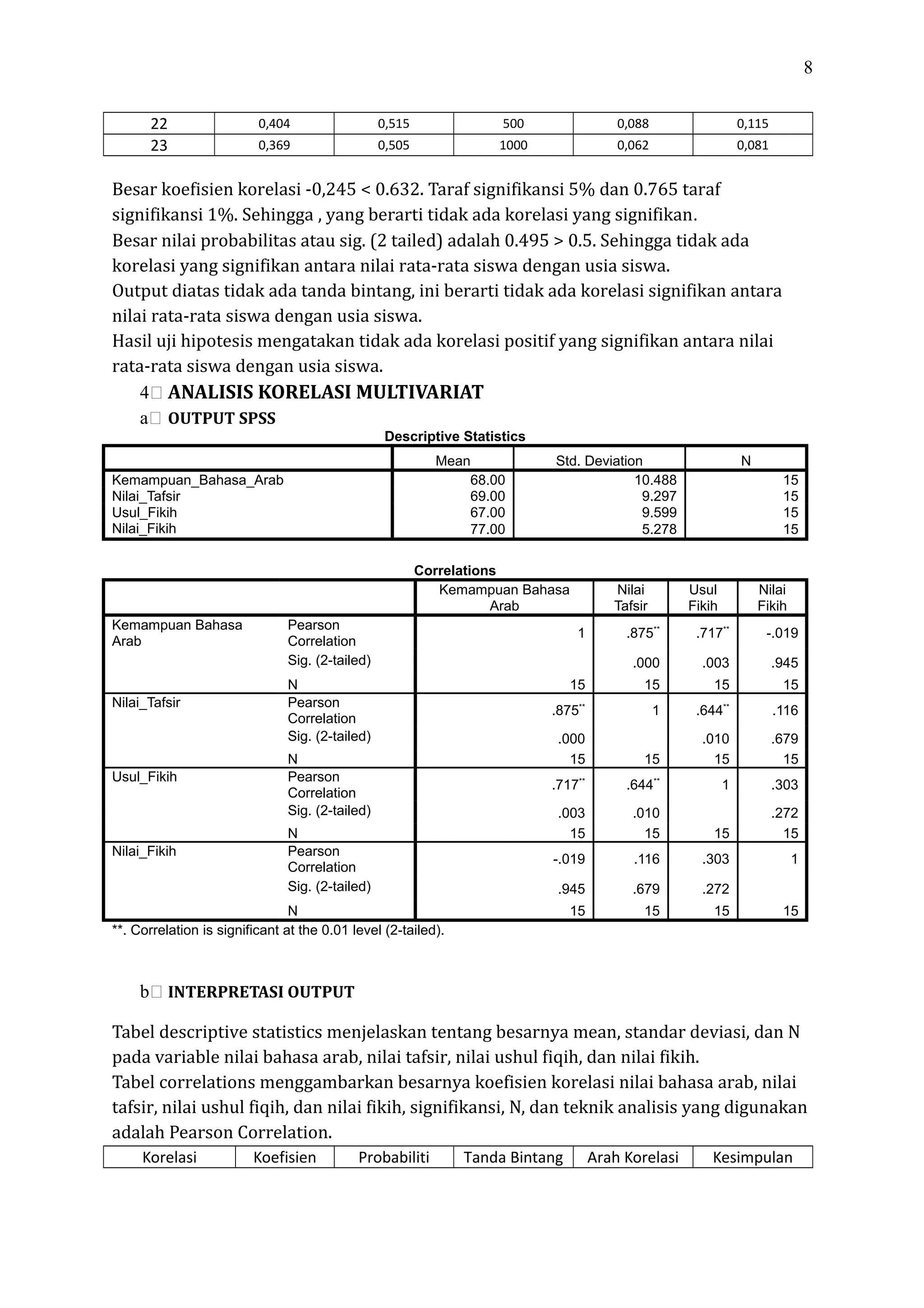 8
22 0,404 0,515 500 0,088 0,115
23 0,369 0,505 1000 0,062 0,081
Besar koefisien korelasi -0,245 < 0.632. Taraf signifikansi 5% dan 0.765 taraf
signifikansi 1%. Sehingga , yang berarti tidak ada korelasi yang signifikan.
Besar nilai probabilitas atau sig. (2 tailed) adalah 0.495 > 0.5. Sehingga tidak ada
korelasi yang signifikan antara nilai rata-rata siswa dengan usia siswa.
Output diatas tidak ada tanda bintang, ini berarti tidak ada korelasi signifikan antara
nilai rata-rata siswa dengan usia siswa.
Hasil uji hipotesis mengatakan tidak ada korelasi positif yang signifikan antara nilai
rata-rata siswa dengan usia siswa.
4 ANALISIS KORELASI MULTIVARIAT
a OUTPUT SPSS
Descriptive Statistics
Mean Std. Deviation N
Kemampuan_Bahasa_Arab 68.00 10.488 15
Nilai_Tafsir 69.00 9.297 15
Usul_Fikih 67.00 9.599 15
Nilai_Fikih 77.00 5.278 15
Correlations
Kemampuan Bahasa
Arab
Nilai
Tafsir
Usul
Fikih
Nilai
Fikih
Kemampuan Bahasa
Arab
Pearson
Correlation
1 .875**
.717**
-.019
Sig. (2-tailed) .000 .003 .945
N 15 15 15 15
Nilai_Tafsir Pearson
Correlation
.875**
1 .644**
.116
Sig. (2-tailed) .000 .010 .679
N 15 15 15 15
Usul_Fikih Pearson
Correlation
.717**
.644**
1 .303
Sig. (2-tailed) .003 .010 .272
N 15 15 15 15
Nilai_Fikih Pearson
Correlation
-.019 .116 .303 1
Sig. (2-tailed) .945 .679 .272
N 15 15 15 15
**. Correlation is significant at the 0.01 level (2-tailed).
b INTERPRETASI OUTPUT
Tabel descriptive statistics menjelaskan tentang besarnya mean, standar deviasi, dan N
pada variable nilai bahasa arab, nilai tafsir, nilai ushul fiqih, dan nilai fikih.
Tabel correlations menggambarkan besarnya koefisien korelasi nilai bahasa arab, nilai
tafsir, nilai ushul fiqih, dan nilai fikih, signifikansi, N, dan teknik analisis yang digunakan
adalah Pearson Correlation.
Korelasi Koefisien Probabiliti Tanda Bintang Arah Korelasi Kesimpulan
 