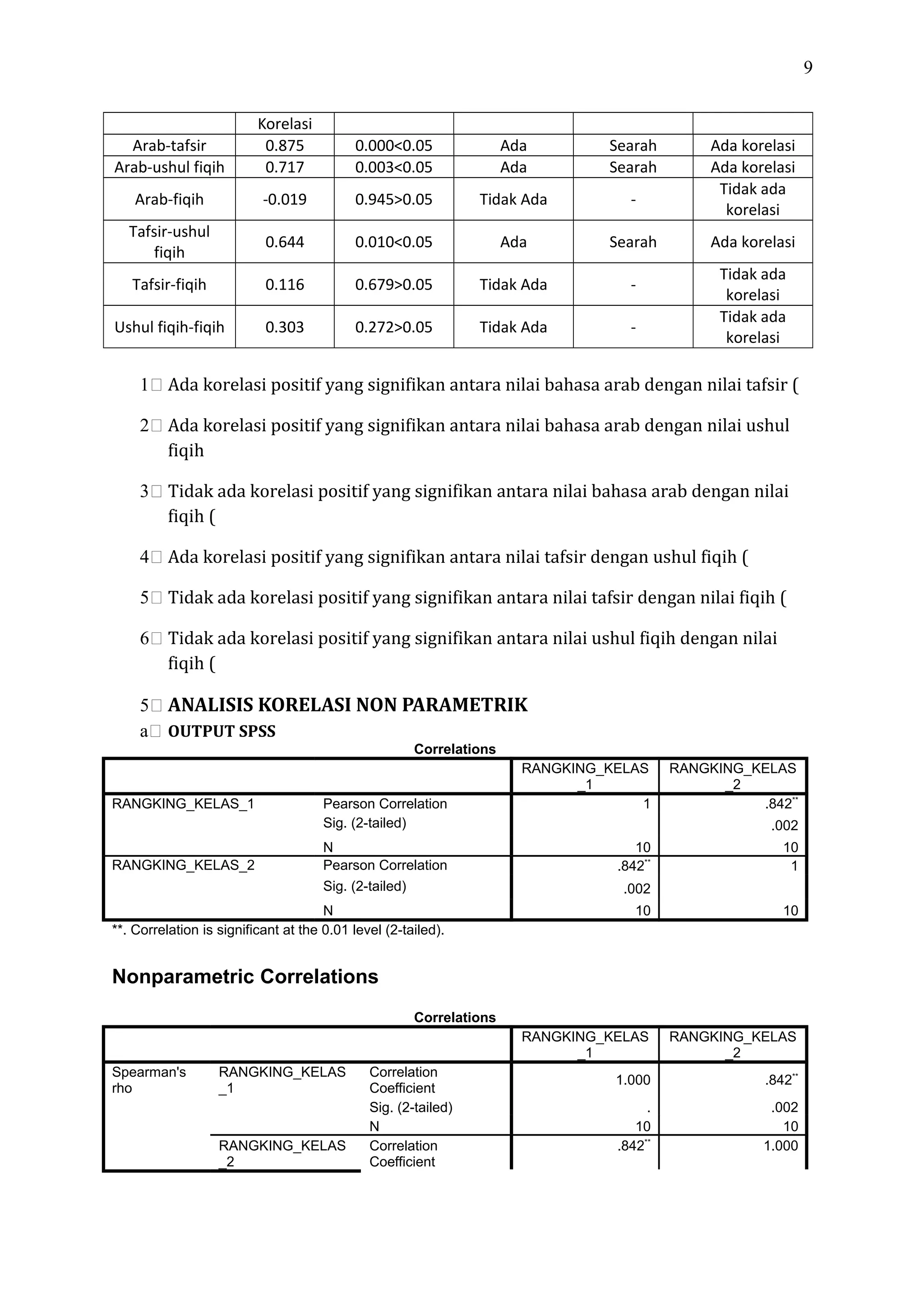 9
Korelasi
Arab-tafsir 0.875 0.000<0.05 Ada Searah Ada korelasi
Arab-ushul fiqih 0.717 0.003<0.05 Ada Searah Ada korelasi
Arab-fiqih -0.019 0.945>0.05 Tidak Ada -
Tidak ada
korelasi
Tafsir-ushul
fiqih
0.644 0.010<0.05 Ada Searah Ada korelasi
Tafsir-fiqih 0.116 0.679>0.05 Tidak Ada -
Tidak ada
korelasi
Ushul fiqih-fiqih 0.303 0.272>0.05 Tidak Ada -
Tidak ada
korelasi
1 Ada korelasi positif yang signifikan antara nilai bahasa arab dengan nilai tafsir (
2 Ada korelasi positif yang signifikan antara nilai bahasa arab dengan nilai ushul
fiqih
3 Tidak ada korelasi positif yang signifikan antara nilai bahasa arab dengan nilai
fiqih (
4 Ada korelasi positif yang signifikan antara nilai tafsir dengan ushul fiqih (
5 Tidak ada korelasi positif yang signifikan antara nilai tafsir dengan nilai fiqih (
6 Tidak ada korelasi positif yang signifikan antara nilai ushul fiqih dengan nilai
fiqih (
5 ANALISIS KORELASI NON PARAMETRIK
a OUTPUT SPSS
Correlations
RANGKING_KELAS
_1
RANGKING_KELAS
_2
RANGKING_KELAS_1 Pearson Correlation 1 .842**
Sig. (2-tailed) .002
N 10 10
RANGKING_KELAS_2 Pearson Correlation .842**
1
Sig. (2-tailed) .002
N 10 10
**. Correlation is significant at the 0.01 level (2-tailed).
Nonparametric Correlations
Correlations
RANGKING_KELAS
_1
RANGKING_KELAS
_2
Spearman's
rho
RANGKING_KELAS
_1
Correlation
Coefficient
1.000 .842**
Sig. (2-tailed) . .002
N 10 10
RANGKING_KELAS
_2
Correlation
Coefficient
.842**
1.000
 