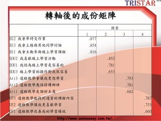 轉軸後的成份矩陣 
http://www.semsoeasy.com.tw/ 
因素 
1 
2 
3 
4 
BI2 我會準時交作業 
.877 
BI3 我會上線與其他同學討論 
.854 
BI1 我會主動參與線上學習課程 
.816 
EOU2 我喜歡線上學習活動 
.852 
EOU1 我認為線上學習是容易的 
.781 
EOU3 線上學習的操作對我很容易 
.653 
Att3 遠程教學會讓我更想學習 
.793 
Att2 遠程教學應該持續辦理 
.781 
Att1 遠程教學是個好主意 
.682 
UF3 遠程教學能找到適當的課程內容 
.787 
UF2 遠程教學讓我更喜歡學習 
.753 
UF1 遠程教學改善我的學習績效 
.660  