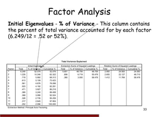 33
Factor Analysis
Initial Eigenvalues - % of Variance - This column contains
the percent of total variance accounted for ...