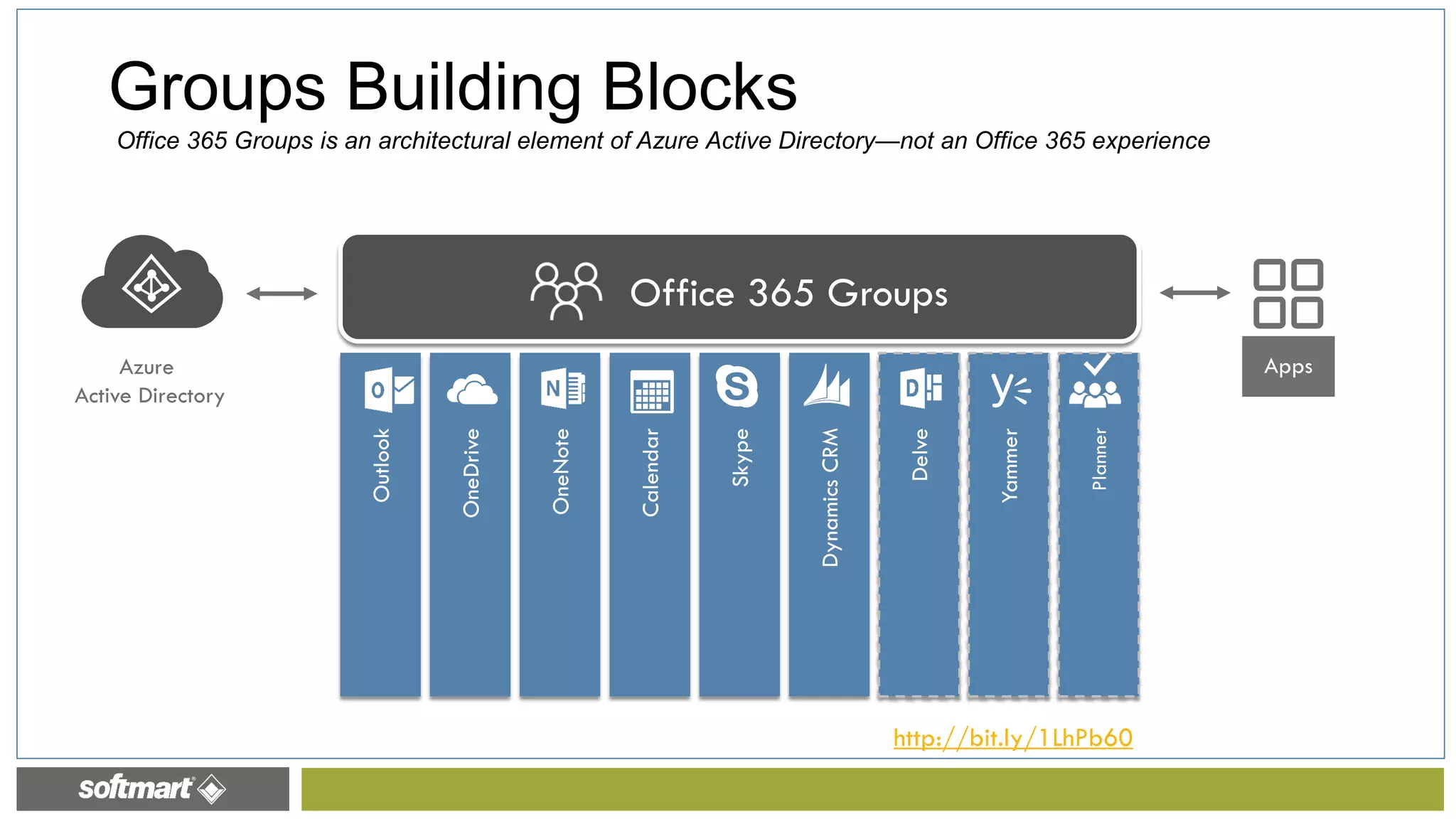 Azure
Active Directory
Groups Building Blocks
http://bit.ly/1LhPb60
Office 365 Groups is an architectural element of Azure Active Directory—not an Office 365 experience
 