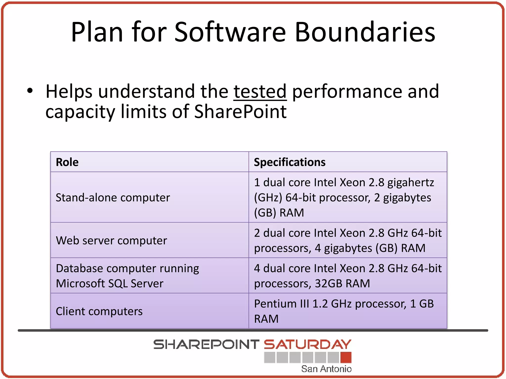 Plan for Software Boundaries
• Helps understand the tested performance and
  capacity limits of SharePoint

   Role                        Specifications
                               1 dual core Intel Xeon 2.8 gigahertz
   Stand-alone computer        (GHz) 64-bit processor, 2 gigabytes
                               (GB) RAM
                               2 dual core Intel Xeon 2.8 GHz 64-bit
   Web server computer
                               processors, 4 gigabytes (GB) RAM
   Database computer running   4 dual core Intel Xeon 2.8 GHz 64-bit
   Microsoft SQL Server        processors, 32GB RAM
                               Pentium III 1.2 GHz processor, 1 GB
   Client computers
                               RAM
 
