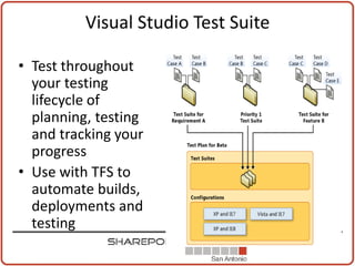Visual Studio Test Suite

• Test throughout
  your testing
  lifecycle of
  planning, testing
  and tracking your
  progress
• Use with TFS to
  automate builds,
  deployments and
  testing
 