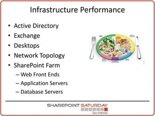 Infrastructure Performance
•   Active Directory
•   Exchange
•   Desktops
•   Network Topology
•   SharePoint Farm
    – Web Front Ends
    – Application Servers
    – Database Servers
 