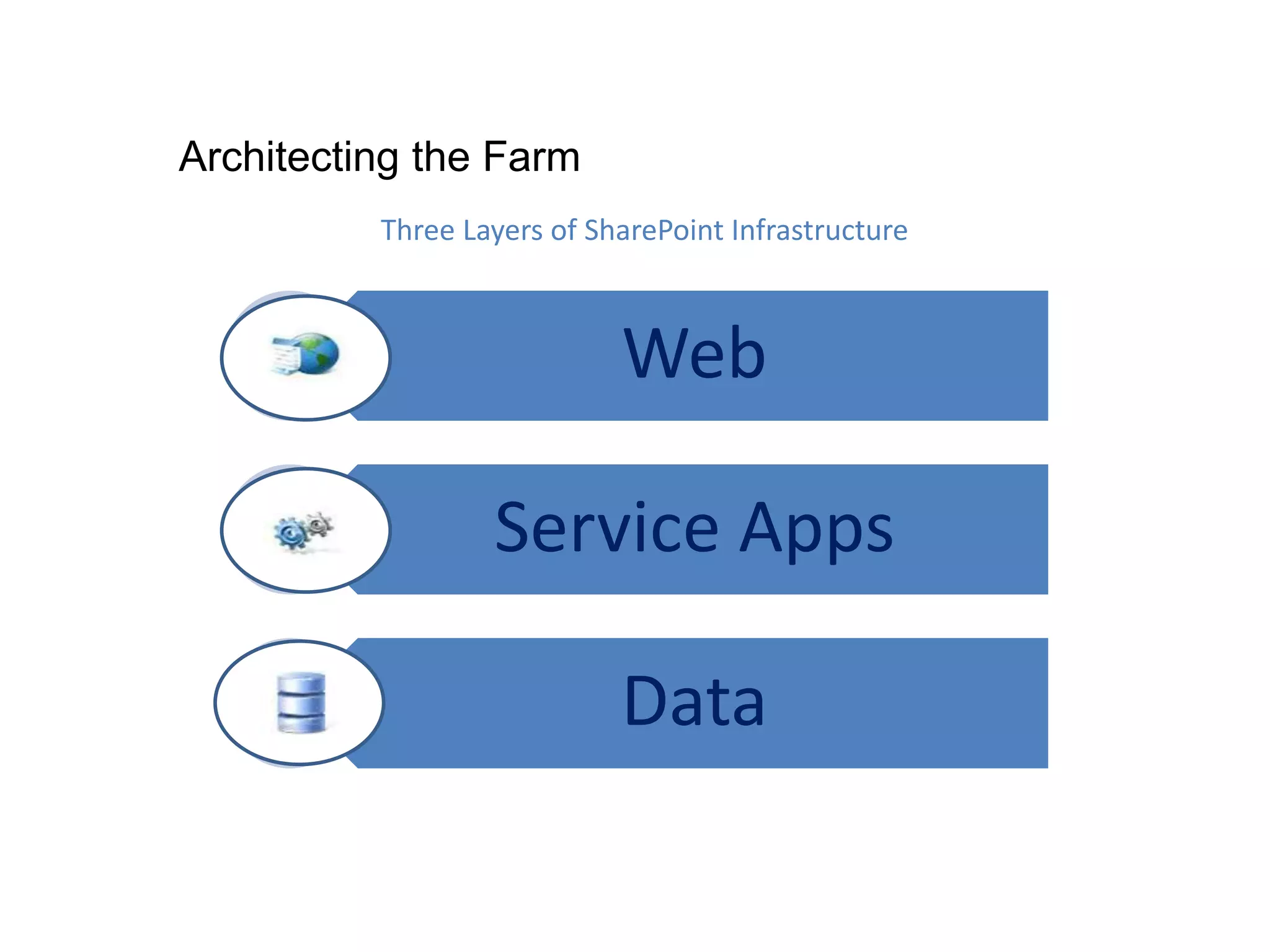 Web
Service Apps
Data
Architecting the Farm
Three Layers of SharePoint Infrastructure
 