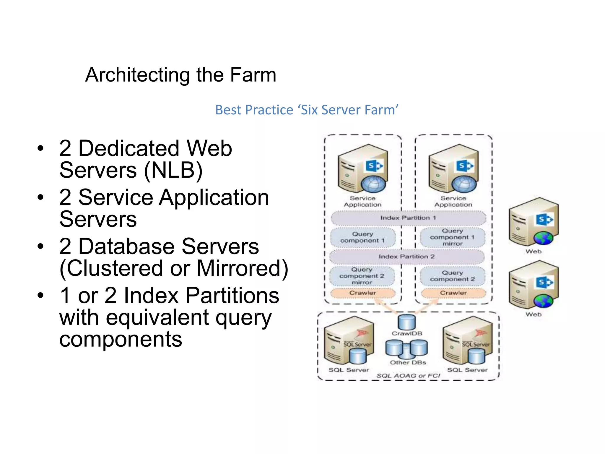 • 2 Dedicated Web
Servers (NLB)
• 2 Service Application
Servers
• 2 Database Servers
(Clustered or Mirrored)
• 1 or 2 Index Partitions
with equivalent query
components
Architecting the Farm
Best Practice ‘Six Server Farm’
 