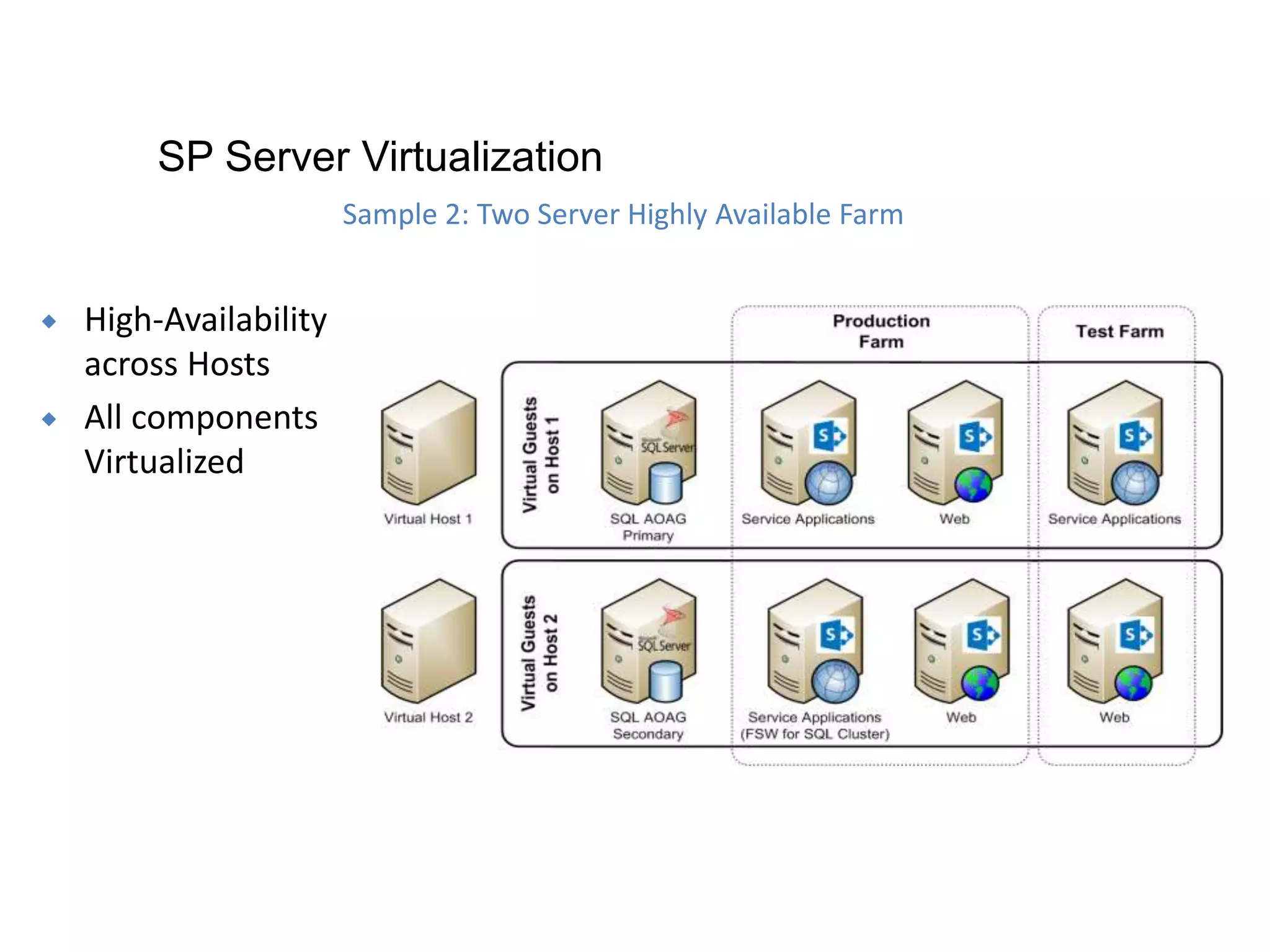  High-Availability
across Hosts
 All components
Virtualized
Sample 2: Two Server Highly Available Farm
SP Server Virtualization
 